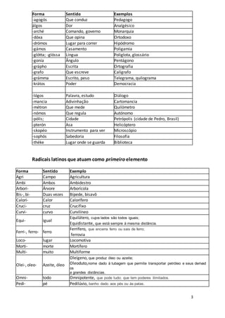 3
Forma Sentido Exemplos
-agogós Que conduz Pedagogo
álgos Dor Analgésico
-arché Comando, governo Monarquia
-dóxa Que opina Ortodoxo
-drómos Lugar para correr Hipódromo
-gámos Casamento Poligamia
-glótta; -glóssa Língua Poliglota, glossário
-gonía Ângulo Pentágono
-grápho Escrita Ortografia
-grafo Que escreve Calígrafo
-grámma Escrito, peso Telegrama, quilograma
-krátos Poder Democracia
-lógos Palavra, estudo Diálogo
-mancia Adivinhação Cartomancia
-métron Que mede Quilómetro
-nómos Que regula Autónomo
-pólis; Cidade Petrópolis (cidade de Pedro, Brasil)
-pterón Asa Helicóptero
-skopéo Instrumento para ver Microscópio
-sophós Sabedoria Filosofia
-théke Lugar onde se guarda Biblioteca
Radicais latinos que atuam como primeiro elemento
Forma Sentido Exemplo
Agri Campo Agricultura
Ambi Ambos Ambidestro
Arbori- Árvore Arborícola
Bis-, bi- Duas vezes Bípede, bisavô
Calori- Calor Calorífero
Cruci- cruz Crucifixo
Curvi- curvo Curvilíneo
Equi- igual
Equilátero, cujos lados são todos iguais;
Equidistante, que está sempre à mesma distância.
Ferri-, ferro- ferro
Ferrífero, que encerra ferro ou sais de ferro;
ferrovia
Loco- lugar Locomotiva
Morti- morte Mortífero
Multi- muito Multiforme
Olei-, oleo- Azeite, óleo
Oleígeno, que produz óleo ou azeite;
Oleoduto,nome dado à tubagem que permite transportar petróleo e seus derivad
os
a grandes distâncias.
Omni- todo Omnipotente, que pode tudo; que tem poderes ilimitados.
Pedi- pé Pedilúvio, banho dado aos pés ou às patas.
 