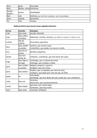 4
Pisci- peixe Piscicultor
Pluri- Muitos, vários Pluriforme
Quadri-,
quadru-
quatro Quadrúpede
Reti- reto Retilíneo, que não tem curvaturas nem sinuosidades.
Semi- metade Semimorto
Tri- Três Tricolor
Radicais latinos que atuam como segundo elemento
Forma Sentido Exemplos
-cida Que mata Suicida, homicida
-cola
Que cultiva
ou habita
Arborícola, vinícola, silvícola, que habita as selvas ou nelas se cria.
-cultura
Ato de
cultivar
Piscicultura, apicultura
-fero
Que contém
ou produz
Aurífero, que encerra ouro;
Carbonífero, que produz ou encerra carvão.
-fico
Que faz ou
produz
Benéfico, frigorífico
-forme
Que tem
forma de
Uniforme, cuneiforme, que tem forma de cunha.
-fugo
Que foge ou
faz fugir
Centrífugo, que se afasta do centro;
Febrífugo, que combate a febre.
-gero
Que contém
ou produz
Belígero, propenso à guerra;
Armígero, que traz armas.
-paro Que produz
Ovíparo, que se reproduz por meio de ovos;
multíparo, que pode parir mais do que um filho.
-pede Pé
Velocípede;
palmípede, que tem dedos dos pés unidos por uma membrana.
-sono Que soa
Uníssono;
Horríssono, que soa horrivelmente.
-vomo Que expele
Ignívomo, que vomita fogo;
Fumívomo, que lança fumo.
-voro Que come Carnívoro, herbívoro
 