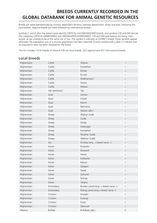 BREEDS CURRENTLY RECORDED IN THE
   GLOBAL DATABANK FOR ANIMAL GENETIC RESOURCES
Breeds are listed alphabetically by country, dependent territory, overseas department, entity and area. Following the
local breeds, regional breeds are listed followed by international breeds.

Symbols C and D after the breed name identify CRITICAL and ENDANGERED breeds, and symbols CM and DM denote
the categories CRITICAL-MAINTAINED and ENDANGERED-MAINTAINED. CM and DM populations are being main-
tained, so are unlikely to be at the same risk of loss. The symbol X indicates an EXTINCT breed. These symbols appear
whenever the population size of a country population has been reported. Entries marked with a dash (-) indicate that
no population data has been received for the breed.

This list includes 7 616 breeds, of these 6 536 are local breeds, 523 regional and 557 international breeds.


Local breeds
 Afghanistan                 Cattle                           Afghan                                      –
 Afghanistan                 Cattle                           Kandahari                                   –
 Afghanistan                 Cattle                           Konari                                      –
 Afghanistan                 Cattle                           Kunari                                      –
 Afghanistan                 Cattle                           Shakhansurri                                –
 Afghanistan                 Cattle                           Sistani                                     –
 Afghanistan                 Cattle                           Watani                                      –
 Afghanistan                 Yak (domestic)                   Yak                                         –
 Afghanistan                 Goat                             Asmari                                      –
 Afghanistan                 Goat                             Cheeli                                      –
 Afghanistan                 Goat                             Paroni                                      –
 Afghanistan                 Goat                             Rahnama                                     –
 Afghanistan                 Goat                             Watani (alb.)                               –
 Afghanistan                 Sheep                            Afghan Arabi                                –
 Afghanistan                 Sheep                            Gadik                                       –
 Afghanistan                 Sheep                            Ghiljai                                     –
 Afghanistan                 Sheep                            Hazaragie                                   –
 Afghanistan                 Sheep                            Kandahari                                   –
 Afghanistan                 Sheep                            Panjsher Gadik                              –
 Afghanistan                 Sheep                            Wakhan Gadik                                –
 Afghanistan                 Ass                              Donkey (eng. = breed name –)                –
 Afghanistan                 Horse                            Buzkashi                                    –
 Afghanistan                 Horse                            Dawand                                      –
 Afghanistan                 Horse                            Herati                                      –
 Afghanistan                 Horse                            Kohband                                     –
 Afghanistan                 Horse                            Mazari                                      –
 Afghanistan                 Horse                            Qatgani                                     –
 Afghanistan                 Horse                            Qazal                                       –
 Afghanistan                 Horse                            Samand                                      –
 Afghanistan                 Horse                            Tooraq                                      –
 Afghanistan                 Horse                            Yargha                                      –
 Afghanistan                 Dromedary                        Burden camel (eng. = breed name –)          –
 Afghanistan                 Dromedary                        Riding camel (eng.= breed name –)           –
 Afghanistan                 Chicken                          Khasaki                                     –
 Afghanistan                 Chicken                          Kulangi                                     –
 Afghanistan                 Chicken                          Pusty                                       –
 Afghanistan                 Chicken                          Sabzwari                                    –
 Albania                     Buffalo                          Buffaloes (alb.)                            C
 