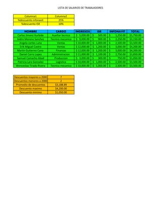 LISTA DE SALARIOS DE TRABAJADORES
Columna1
%descuento infonavit
%descuento ISR

Columna2
25%
10%

NOMBRE
Carlos Jimenz Iturbide
Isidro Moreno Sanchez
Angela cortes Luna
Erik Miguel Castro
Martin Gutierrez Cano
Daniel Corro Lopez
Samuel Camacho Abad
Patricia Lara Gonzalez
Wenceslao Tirado Rivera

CARGO
Auxiliar tecnico
Tecnico mecanico
Ventas
Ventas
Finanzas
Administracion
Produccion
Logistica
Tecnico mecanico

Descuentos mayores a 2000
Descuentos menores a 2000
Promedio de descuentos
Descuento maximo
Descuento minimo

7
2
$3,188.89
$4,200.00
$1,050.00

INGRESOS
$ 5,000.00
$ 9,000.00
$ 10,000.00
$ 12,000.00
$ 12,000.00
$ 11,000.00
$ 3,000.00
$ 10,000.00
$ 10,000.00

$
$
$
$
$
$
$
$
$

ISR
500.00
900.00
1,000.00
1,200.00
1,200.00
1,100.00
300.00
1,000.00
1,000.00

INFONAVIT
$
1,250.00
$
2,250.00
$
2,500.00
$
3,000.00
$
3,000.00
$
2,750.00
$
750.00
$
2,500.00
$
2,500.00

TOTAL
$1,750.00
$3,150.00
$3,500.00
$4,200.00
$4,200.00
$3,850.00
$1,050.00
$3,500.00
$3,500.00

 