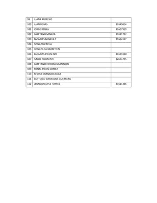 99 JUANA MORENO
100 JUAN ROSAS 31645004
101 JORGE ROSAS 31607959
102 CAYETANO MINAYA 31611722
103 ZACARIAS MINAYA C 31604167
104 DONATO CACHA
105 DONATILDA BARRETO N
106 ZACARIAS PICON INTI 31661040
107 ISABEL PICON INTI 32674735
108 CAYETANO HEREDIA GRANADOS
109 RONAL PICON GOMEZ
110 ALVINA GRANADO JULCA
111 SANTIAGO GRANADOS GUERRERO
112 LEONCIO LOPEZ TORRES 31611316
 