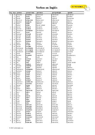 Verbos en Inglés
freq type pronun. present tense past tense past participle spanish
= ed abándon abandon abandoned abandoned abandonar
d abéis abase abased abased humillar
ed abásh abash abashed abashed avergonzar
d abrívieit abbreviate abbreviated abbreviated abreviar
d ábdikeit abdicate abdicated abdicated abdicar
ed abjór abhor abhored abhored aborrecer
i abáid abide abode | abided abode soportar
= ed abórd aboard aboarded aboarded abordar
− ed abólish abolish abolished abolished abolir
d abómineit abominate abominated abominated aborrecer
ed abórt abort aborted aborted abortar
ed abáund abound abounded abounded abundar
d abréid abrade abraded abraded raspar
d absólf absolve absolved absolved absolver
= ed absórf absorb absorbed absorbed absorber
i abstéin abstain abstained abtained abstenerse
− d abiús abuse abused abused abusar
≡ ed aksépt accept accepted accepted aceptar
ed akléim acclaim acclaimed acclaimed aclamar
d akláimatai acclimatize acclimatized acclimatized aclimatarse
= ied acómpani accompany accompanied accompanied acompañar
− d akúmiuleit accumulate accumulated accumulated acumular
≡ d akiús accuse accused accused acusar
− ed akuáint acquaint acquainted acquainted familiarisarse
≡ ed ákt act acted acted actuar
− d áctiveit activate activated activated activar
= ed adápt adapt adapted adapted adaptar
≡ ed ád add added added sumar | añadir
≡ ed adrés address addressed addressed dirigir
i adyódg adjudge adjudged adjudge juzgar
= ed adjóst adjust adjusted adjusted adjustar
− ed admínister administer administered administered administrar
= d admáior admire admired admired admirar
≡ dup admít admit admitted admitted admitir
≡ ed adópt adopt adopted adopted adoptar
= d adór adore adored adored adorar
ed adórn adorn adorned adorned adornar
d ádiuleit adulate adulated adulated adular
d adjúlterei adulterate adulterated adulterated adulterar
− d advertáis advertise advertised advertised anunciar
= d adváis advise advised advised aconsejar
≡ ed aféct affect affected affected afectar
= ed afórd afford afforded afforded costear
d agrévieit aggravate aggravated aggravated agravar
≡ d agrí agree agreed agreed acordar
≡ ed éim aim aimed aimed apuntar
≡ ed alárm alarm alarmed alarmed alarmar
≡ ed aláo allow allowed allowed permitir
ed alói alloy alloyed alloyed mezclar
d alúd allude alluded alluded aludir
= ed áltor alter altered altered alterar
d álterkeit altercate altercated altercated altercar
− d álterneit alternate alternated alternated alternar
d amortáiz amortize amortized amortized amortizar
d ámpiuteit amputate amputated amputated amputar
d amiús amuse amused amused entretener
= d ánalaiz analyse analysed analysed analizar
d ánimeit animate animated animated animar
≡ d anáuns announce announced announced anunciar
ed anói annoy annoyed annoyed fastidiar
≡ ed ánser answer answered answered constestar
d antisíd antecede anteceded anteceded anteceder
© 2022 verbosland.com
 