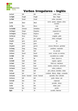 Verbos Irregulares – Inglês
to feel felt felt sentir, notar
to fight fought fought lutar, brigar
to find found found achar, encontrar
to fit fitted fitted
servir, ajustar, adaptar, caber,
assentar.
to fly flew flown voar
to forbid forbade forbidden proibir
to forget forgot forgotten esquecer(-se)
to forgive forgave forgiven perdoar
to freeze froze frozen congelar, gelar
to get got got / gotten obter, conseguir
to give gave given dar
to go went gone ir
to grow grew grown crescer, florescer, germinar
to hang hung hung pendurar, suspender
to have had had ter, possuir
to hear heard heard ouvir, escutar, ter notícias
to hide hid hidden esconder(-se), ocultar
to hit hit hit bater, chocar-se
to hold held held segurar, agarrar
to hurt hurt hurt ferir(-se), machucar
to keep kept kept manter, conservar, preservar
to know knew known saber, conhecer
to lay laid laid pôr, colocar, derrubar, deitar
to lead led led conduzir, liderar, dirigir, comandar
to learn learnt / learned learnt / learned aprender, ficar sabendo
to leave left left partir, deixar, sair
to lend lent lent emprestar
to let let let permitir, deixar
to lie lay lain deitar, jazer
to lose lost lost perder
to light Litlit Lil lit acender, iluminar
 