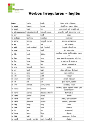 Verbos Irregulares – Inglês
to make mamade mamade fazer, criar, elaborar
to mean meant meant significar, querer dizer
to meet met met encontrar(-se), reunir(-se)
to misunderstand misunderstood misunderstood entender mal, interpretar mal
to pay paid paid pagar
to partake partook partaken participar
to prove proved proved, proven provar, comprovar
to put put put pôr, colocar
to quit quit / quitted quit / quitted desistir, abandonar
to read read read ler, interpretar
to ride rode ridden
cavalgar, andar de bibicleta, carro,
etc.
to ring rang rung soar, tocar (campainha, telefone)
to rise rose risen erguer-se, levantar-se
to run ran run correr, apressar-se
to saw sawed sawn serrar
to say said said dizer, afirmar, declarar
to see saw seen ver, perceber
to sell sold sold vender
to send sent sent enviar, mandar
to set set set pôr, dispor, ajustar
to sew sewed sewn, sewed costurar, coser
to shake shook shaken
sacudir, agitar, apertar a mão (em
cumprimento)
to shave shaved shaven / shaved barbear-se
to shine shone shone brilhar
to shoot shot shot atirar, ferir com tiro
to show showed shown mostrar, apresentar
to sing sang sung cantar
to sink sank sunk afundar
to sit sat sat sentar(-se)
to sleep slept slept dormir
to slide slid slid escorregar, deslizar
to smell smelt / smelled smelt / smelled cheirar
 