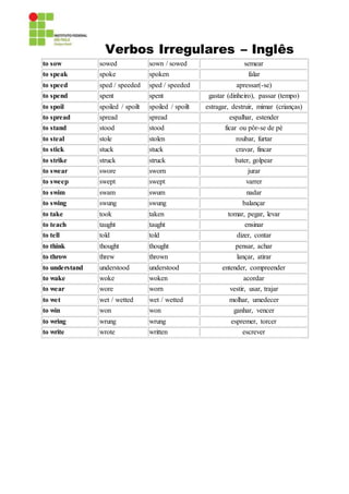 Verbos Irregulares – Inglês
to sow sowed sown / sowed semear
to speak spoke spoken falar
to speed sped / speeded sped / speeded apressar(-se)
to spend spent spent gastar (dinheiro), passar (tempo)
to spoil spoiled / spoilt spoiled / spoilt estragar, destruir, mimar (crianças)
to spread spread spread espalhar, estender
to stand stood stood ficar ou pôr-se de pé
to steal stole stolen roubar, furtar
to stick stuck stuck cravar, fincar
to strike struck struck bater, golpear
to swear swore sworn jurar
to sweep swept swept varrer
to swim swam swum nadar
to swing swung swung balançar
to take took taken tomar, pegar, levar
to teach taught taught ensinar
to tell told told dizer, contar
to think thought thought pensar, achar
to throw threw thrown lançar, atirar
to understand understood understood entender, compreender
to wake woke woken acordar
to wear wore worn vestir, usar, trajar
to wet wet / wetted wet / wetted molhar, umedecer
to win won won ganhar, vencer
to wring wrung wrung espremer, torcer
to write wrote written escrever
 