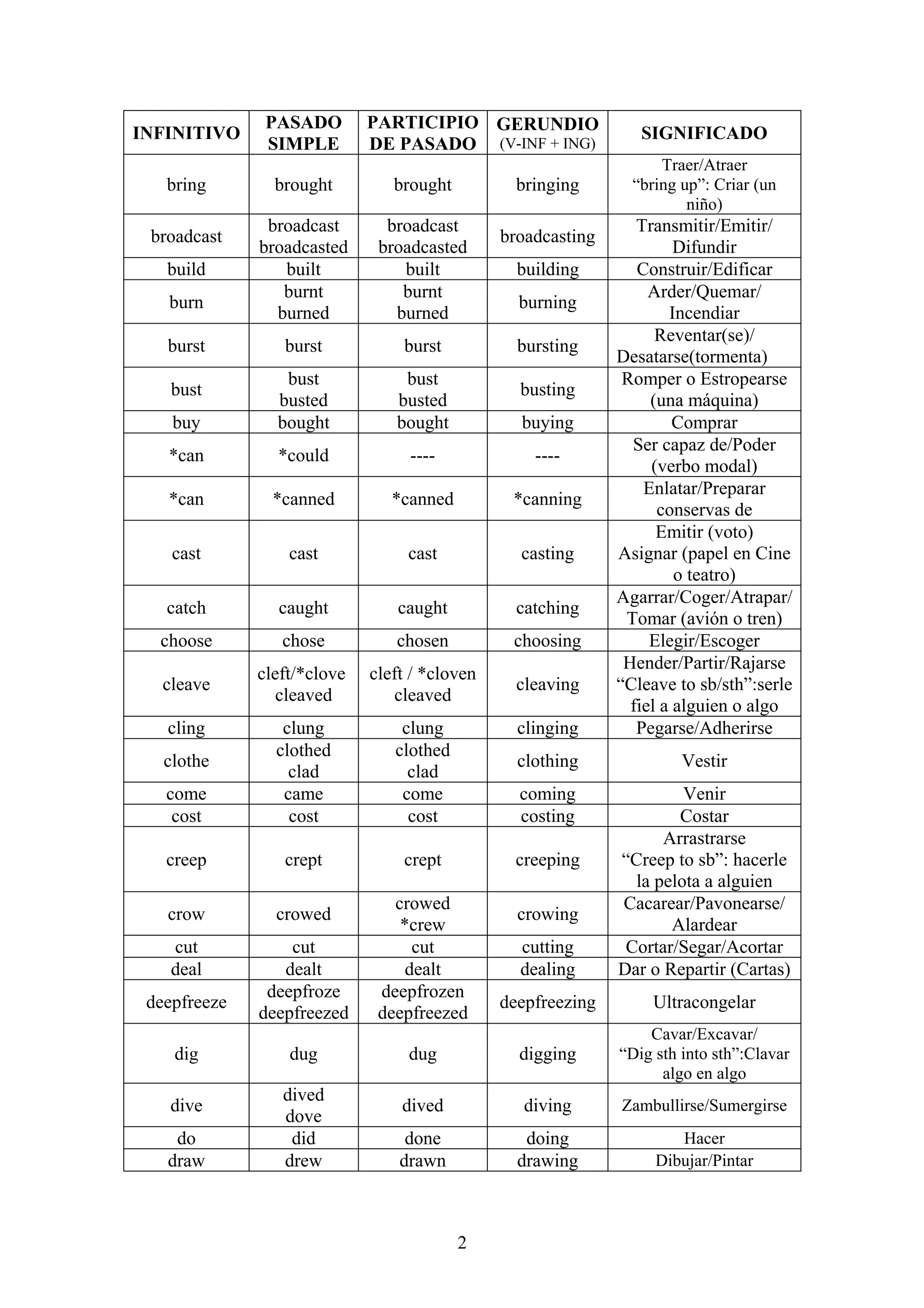 Verbos Irregulares En Ingls Lista Principales Verbos En Pdf