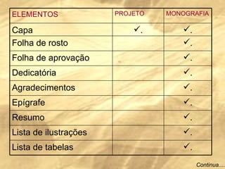 Continua.... ELEMENTOS PROJETO MONOGRAFIA Capa . . Folha de rosto . Folha de aprovação . Dedicatória . Agradecimentos . Epígrafe . Resumo . Lista de ilustrações . Lista de tabelas . 