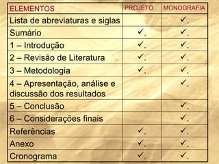 ELEMENTOS PROJETO MONOGRAFIA Lista de abreviaturas e siglas . Sumário . . 1 – Introdução . . 2 – Revisão de Literatura . . 3 – Metodologia . . 4 – Apresentação, análise e discussão dos resultados . 5 – Conclusão . 6 – Considerações finais . Referências . . Anexo . . Cronograma . . 