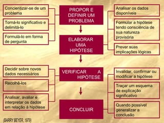 PROPOR E DEFINIR UM PROBLEMA ELABORAR  UMA  HIPÓTESE VERIFICAR  A  HIPÓTESE CONCLUIR Concientizar-se de um problema Torná-lo significativo e delimitá-lo Formulá-lo em forma de pergunta Decidir sobre novos dados necessários Recolhê-los Analisar, avaliar e interpretar os dados em relação à hipótese Analisar os dados disponíveis Formular a hipótese tendo consciência de sua natureza provisória Prever suas implicações lógicas Invalidar, confirmar ou modificar a hipótese Traçar um esquema de explicação significativo Quando possível generalizar a conclusão (BARRY BEYER, 1979) 