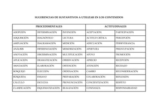 SUGERENCIAS DE SUSTANTIVOS A UTILIZAR EN LOS CONTENIDOS
PROCEDIMENTALES ACTITUDINALES
ADOPCIÓN DETERMINACIÓN INVENCIÓN ACEPTACIÓN PARTICIPACIÓN
ADQUISICIÓN DIAGNÓSTICO LECTURA ACTITUD CRÍTICA PERCEPCIÓN
AMPLIACIÓN DIAGRAMACIÓN MEDICIÓN ADECUACIÓN PERSEVERANCIA
ANÁLISIS DIFERENCIACIÓN MEMORIZACIÓN APERTURA PREOCUPACIÓN
ANOTACIÓN DISCRIMINACIÓN MULTIPLICACIÓN APOYO PROMOCIÓN
APLICACIÓN DRAMATIZACIÓN OBSERVACIÓN APRECIO RECEPCIÓN
ASOCIACIÓN ELABORACIÓN OBTENCIÓN ATENCIÓN RECHAZO
BOSQUEJO ELECCIÓN ORDENACIÓN CAMBIO RECONSIDERACIÓN
BÚSQUEDA ENSAYO PREPARACIÓN COLABORACIÓN REFLEXIÓN
CÁLCULO ESCUCHA PRONUNCIACIÓN CONCIENTIZACIÓN RESPETO
CLASIFICACIÓN ESQUEMATIZACIÓN REALIZACIÓN CONFIANZA RESPONSABILIDAD