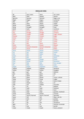 IRREGULAR VERBS
Be was / were been ser / estar
Beat beat beaten vencer
Become became become llegar a ser
Begin began begun comenzar
Bite bit bitten morder
Blow blew blown soplar
Break broke broken romper
Bring brought brought traer
Build built built construir
Burn burnt burnt quemar
Buy bought bought comprar
Catch caught caught coger, atrapar
Choose chose chosen elegir
Come came come venir
Cost cost cost costar
Cut cut cut cortar
Do did done hacer
Draw drew drawn dibujar
Dream dreamt / dreamed dreamt / dreamed soñar
Drink drank drunk beber
Drive drove driven conducir
Eat ate eaten comer
Fall fell fallen caer
Feed fed fed alimentar
Feel felt felt sentir
Fight fought fought luchar
Find found found encontrar
Flee fled fled huir, escapar
Fly flew flown volar
forget forgot forgotten olvidar
forgive forgave forgiven perdonar
freeze froze frozen congelar
get got got obtener
give gave given dar
go went gone ir
grow grew grown crecer, cultivar
hang hung hung colgar
have had had tener / haber
hear heard heard oir
hide hid hidden esconder
hit hit hit golpear
hold held held sostener
hurt hurt hurt herir
keep kept kept guardar, mantener
know knew known conocer
learn learnt / learned learnt / learned aprender
leave left left dejar, salir de
lend lent lent prestar
let let let permitir
lie lay lain recostarse
light lit lit iluminar, encender
lose lost lost perder
make made made hacer, producir
 