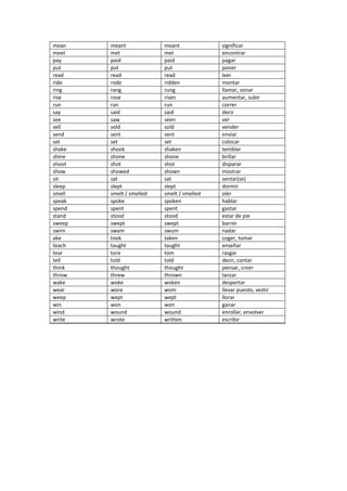 mean meant meant significar
meet met met encontrar
pay paid paid pagar
put put put poner
read read read leer
ride rode ridden montar
ring rang rung llamar, sonar
rise rose risen aumentar, subir
run ran run correr
say said said decir
see saw seen ver
sell sold sold vender
send sent sent enviar
set set set colocar
shake shook shaken temblar
shine shone shone brillar
shoot shot shot disparar
show showed shown mostrar
sit sat sat sentar(se)
sleep slept slept dormir
smell smelt / smelled smelt / smelled oler
speak spoke spoken hablar
spend spent spent gastar
stand stood stood estar de pie
sweep swept swept barrer
swim swam swum nadar
ake took taken coger, tomar
teach taught taught enseñar
tear tore tom rasgar
tell told told decir, contar
think thought thought pensar, creer
throw threw thrown lanzar
wake woke woken despertar
wear wore wom llevar puesto, vestir
weep wept wept llorar
win won won ganar
wind wound wound enrollar, envolver
write wrote written escribir
 