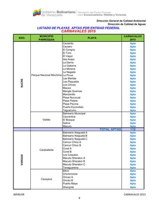 Dirección General de Calidad Ambiental
Dirección de Calidad de Aguas
EDO.
MUNICIPIO
PARROQUIA
PLAYA
CARNAVALES
2015
ANZOÁTEGUI
Fernando Peñalver
LISTADO DE PLAYAS APTAS POR ENTIDAD FEDERAL
CARNAVALES 2015
Cautarito Apta
Cautaro Apta
El Congrio Apta
El Toro Apta
El Vapor Apta
Isla Arapo Apta
La Dama Apta
La Gabarra Apta
La Morena Apta
La Negada Apta
La Picua Apta
Las Maritas Apta
Las Playuelas Apta
Los Chivos Apta
Macavi Apta
Mangle Quemao Apta
Manzanillo Apta
Playa Nurucual Apta
Playa Petare Apta
Playa Piscina Apta
Puerto Escondido Apta
Taguarumo Apta
Balneario Municipal Apta
Caurantica Apta
El Bosque Apta
Salina Apta
Macuro Apta
TOTAL APTAS 110
Balneario Naiguatá A Apta
Balneario Naiguatá B Apta
Balneario Naiguatá C Apta
Camuri Chico A Apta
Camuri Chico B Apta
Coral A Apta
Coral B Apta
Los Coquitos Apta
Macuto Sheraton A Apta
Macuto Sheraton B Apta
Macuto Sheraton C Apta
Tanaguarena Apta
Bikini Apta
Chichiriviche Apta
Oricao A Apta
Oricao B Apta
Puerto Maya Apta
Shangrilá Apta
Valdéz
Caraballeda
Parque Nacional Mochima
SUCREVARGAS
Carayaca
JMHR/AR
8
CARNAVALES 2015
 