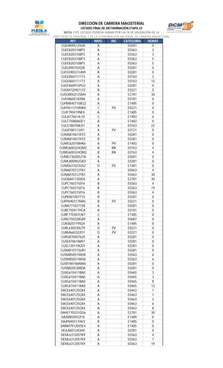 RFC NIVEL INC CATEGORIA HORAS
LISTADO FINAL DE DICTAMINACIÓN ETAPA 23
NOTA: ESTE LISTADO PUDIERA VARIAR POR FALTA DE VALIDACIÓN DE LA
DIRECCIÓN DE PERSONAL Y DE LA COORDINACIÓN NACIONAL DE CARRERA MAGISTERIAL
DIRECCIÓN DE CARRERA MAGISTERIAL
CUDJ800512SU8 A E0281 0
CUEE8203108P3 A E0363 3
CUEE8203108P3 A E0363 3
CUEE8203108P3 A E0363 5
CUEE8203108P3 A E0363 5
CUEL890102QJ8 A E0281 0
CUFG590331UN9 B E0281 0
CUGE8601111T3 A E0763 2
CUGE8601111T3 A E0763 12
CUGF860915PQ3 A E0281 0
CUGM720921J72 B E0221 0
CUGO850312SM4 A E2781 30
CUHJ8605183N8 A E0181 0
CUHM8407108Q2 A E1485 0
CUHY611210MK8 C PV E0221 0
CUJF790419NE4 A E1485 0
CULA770614L10 C E1483 0
CULC750806DE1 A E1483 0
CULG780708LD1 A E0763 22
CULR780113J91 A PV E0121 0
CUMA810615FE5 A E0281 0
CUMA810615FE5 B E0281 0
CUMC6201084K6 A PV E1483 0
CUMG600324QM2 B RN E0763 4
CUMG600324QM2 B RN E0763 4
CUMG73020521A A E0281 0
CUML800902GR3 A E0281 0
CUMS631023US2 D PV E1481 0
CUNA870312TN1 A E0463 4
CUNA870312TN1 A E0463 30
CUOA841130JD4 A E2781 30
CUPC760315EF6 B E0363 4
CUPC760315EF6 B E0363 19
CUPC760315EF6 B E0363 4
CUPK801007710 B E0281 0
CUPP690317MA5 B PV E0221 0
CURA771027728 A E0281 0
CURE750417HCA A E0181 0
CURF770307LW7 C E1485 0
CURG750328G89 A E0687 0
CURJ820719SQ4 A E1485 0
CURL630530UT9 D PV E0221 0
CURM660322FI1 D PV E0221 0
CURU870407625 A E0281 0
CUSE8706188X7 A E0281 0
CUSL720110GE9 A E0281 0
CUSM810715UR1 A E0281 0
CUSM850519A58 A E0363 6
CUSM850519A58 A E0363 6
CUSR780106NW0 A E0281 0
CUVB820530RDA A E0281 0
CUXG610411BA0 A E0465 3
CUXG610411BA0 A E0465 3
CUXG610411BA0 A E0465 8
CUXG610411BA0 A E0465 12
DACE640125QX4 A E0463 1
DACE640125QX4 A E0463 1
DACE640125QX4 A E0463 3
DACE640125QX4 A E0463 6
DACE640125QX4 A E0463 8
DAHE770331QG6 A E2781 30
DAJM850922FJ5 A E1489 0
DAJP840317HH3 B E1485 0
DARM7912045E4 A E1485 0
DEJL860124QH0 A E0281 0
DEML631205TK9 A E0363 4
DEML631205TK9 A E0363 7
DEML631205TK9 A E0363 19
 