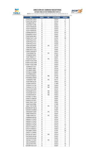RFC NIVEL INC CATEGORIA HORAS
LISTADO FINAL DE DICTAMINACIÓN ETAPA 23
NOTA: ESTE LISTADO PUDIERA VARIAR POR FALTA DE VALIDACIÓN DE LA
DIRECCIÓN DE PERSONAL Y DE LA COORDINACIÓN NACIONAL DE CARRERA MAGISTERIAL
DIRECCIÓN DE CARRERA MAGISTERIAL
FOLM730212KG5 C E0763 3
FOLM730212KG5 C E0763 21
FOLN800109C21 A E0221 0
FOLR700315298 A E0281 0
FOLR7706083Q9 A E0363 4
FOLR7706083Q9 A E0363 4
FOLR7706083Q9 A E0363 4
FOMA8206022P7 A E0763 22
FOMA8903163H7 A E0281 0
FOMF8408238E9 A E0689 0
FOMN750311L30 B E2781 30
FOPR790227ST4 A E0361 4
FOPR790227ST4 A E0365 2
FOPR790227ST4 A E0365 6
FORA7004299Z9 A PV E0121 0
FORA780720I83 A E0181 0
FORD760721US3 A E0281 0
FORM730405B79 B E0281 0
FOSA780907FI6 C PV E0221 0
FOSA850418IV5 A E1485 0
FOSE790807C17 A E0281 0
FOSL810410UG7 A PV E0221 0
FOSM7703027MA A E0363 3
FOSM7703027MA A E0363 4
FOSM7703027MA A E0363 7
FOSN650717ES7 A E0281 0
FOTJ880914NN1 A E0763 1
FOTJ880914NN1 A E0763 22
FOTO821018MI0 A E0281 0
FOTP8805048T2 A E0181 0
FOVH530708A76 C RN E0792 4
FOVS880223NQ0 A E1485 0
FOZI6605273K8 A PV E0121 0
FOZR7008162TA B E0463 21
FOZR810309TP5 B E1489 0
FUDG621212TJ0 A HA E0363 19
FUDG621212TJ0 A HA E0363 2
FULH721031DH9 C E0101 0
FUSH660815UT2 C HA E0463 5
FUSH660815UT2 C HA E0463 4
FUSJ840204QT4 A HA E0363 3
FUSO821121ML5 A E0281 0
GAAA7512085Q9 A E0281 0
GAAE851031KD1 A E0281 0
GAAG790411SU9 A E0281 0
GAAH760329RIA A E1485 0
GAAL710915CN0 B PV E0121 0
GAAM830910AH3 A E1485 0
GAAO831026RD0 A E0281 0
GAAS660412AZA C PV E2725 0
GABD700903EY5 A E0281 0
GABR740901SI7 C PV E0221 0
GABR860208V28 A E0281 0
GABV821219UP5 A E0763 2
GABV821219UP5 A E0763 2
GABV821219UP5 A E0763 2
GABV821219UP5 A E0763 12
GACA731006GG1 A E0463 3
GACA731006GG1 A E0463 21
GACA880124NZ0 A E2781 30
GACB771129KKA A E0281 0
GACD810510AH1 A HA E0763 2
GACD84052839A A E0281 0
GACE8304262X8 B E0281 0
GACI6611213Q4 B PV E2725 0
GACL620409AS3 E E0281 0
GACL810921RT6 A E0763 10
GACM8703012D7 A E0281 0
 