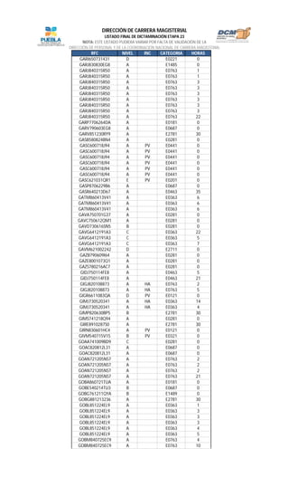 RFC NIVEL INC CATEGORIA HORAS
LISTADO FINAL DE DICTAMINACIÓN ETAPA 23
NOTA: ESTE LISTADO PUDIERA VARIAR POR FALTA DE VALIDACIÓN DE LA
DIRECCIÓN DE PERSONAL Y DE LA COORDINACIÓN NACIONAL DE CARRERA MAGISTERIAL
DIRECCIÓN DE CARRERA MAGISTERIAL
GARI650731431 D E0221 0
GARJ830830EG8 A E1485 0
GARJ840315R50 A E0763 1
GARJ840315R50 A E0763 1
GARJ840315R50 A E0763 3
GARJ840315R50 A E0763 3
GARJ840315R50 A E0763 3
GARJ840315R50 A E0763 3
GARJ840315R50 A E0763 3
GARJ840315R50 A E0763 3
GARJ840315R50 A E0763 22
GARP7706264DA A E0181 0
GARV790603EG8 A E0687 0
GARV851230RY9 A E2781 30
GASB580824BN4 A E0281 0
GASC600718J94 A PV E0441 0
GASC600718J94 A PV E0441 0
GASC600718J94 A PV E0441 0
GASC600718J94 A PV E0441 0
GASC600718J94 A PV E0441 0
GASC600718J94 A PV E0441 0
GASC621031QR1 E PV E0201 0
GASP8706229B6 A E0687 0
GASR640213D67 A E0463 35
GATM860413V41 A E0363 6
GATM860413V41 A E0363 6
GATM860413V41 A E0363 6
GAVA750701G37 A E0281 0
GAVC750612QM1 A E0281 0
GAVD730616SN5 B E0281 0
GAVG6412191A3 C E0363 22
GAVG6412191A3 C E0363 5
GAVG6412191A3 C E0363 7
GAVM621002242 D E2711 0
GAZB790609I64 A E0281 0
GAZE8001073Q1 A E0281 0
GAZS780216AC7 A E0281 0
GIDJ750114FE8 A E0463 5
GIDJ750114FE8 A E0463 21
GIGJ820108873 A HA E0763 2
GIGJ820108873 A HA E0763 5
GIGR6611083QA D PV E0121 0
GIMJ730520341 A HA E0363 14
GIMJ730520341 A HA E0363 4
GIMP820630BP5 B E2781 30
GIMS741218Q94 A E0281 0
GIRE8910287S0 A E2781 30
GIRN830601HC4 A PV E0121 0
GIVM540715V15 B PV E0321 0
GOAA741009BD9 C E0281 0
GOAC820812L31 A E0687 0
GOAC820812L31 A E0687 0
GOAN721205NS7 A E0763 2
GOAN721205NS7 A E0763 2
GOAN721205NS7 A E0763 2
GOAN721205NS7 A E0763 21
GOBA860721TUA A E0181 0
GOBE540214TU3 B E0687 0
GOBG761211QYA B E1489 0
GOBG881213236 A E2781 30
GOBL851224EL9 A E0363 1
GOBL851224EL9 A E0363 3
GOBL851224EL9 A E0363 3
GOBL851224EL9 A E0363 3
GOBL851224EL9 A E0363 4
GOBL851224EL9 A E0363 5
GOBM840725EC9 A E0763 4
GOBM840725EC9 A E0763 10
 