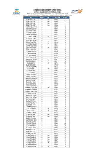 RFC NIVEL INC CATEGORIA HORAS
LISTADO FINAL DE DICTAMINACIÓN ETAPA 23
NOTA: ESTE LISTADO PUDIERA VARIAR POR FALTA DE VALIDACIÓN DE LA
DIRECCIÓN DE PERSONAL Y DE LA COORDINACIÓN NACIONAL DE CARRERA MAGISTERIAL
DIRECCIÓN DE CARRERA MAGISTERIAL
GOSD590613BT1 B RN E0363 1
GOSD590613BT1 B HA E0363 1
GOSD590613BT1 B HA E0363 1
GOSD590613BT1 B HA E0363 1
GOSM770516NY0 A E0281 0
GOSR8108264Q7 A E0281 0
GOST9001318F0 A E0281 0
GOTJ870331TQ5 A E0281 0
GOTM7112258B8 B E0121 0
GOTS680331BD0 A PV E0221 0
GOTY8504134T6 A E0281 0
GOVB7802267G3 A E0181 0
GOVC651009D42 C PV E0105 0
GOVC720218M89 A PV E0121 0
GOVM790627T74 A E0281 0
GOVP691229000 B PV E0101 0
GUBC731210IZ9 A E2781 30
GUBL610705QY2 D E0629 0
GUBL850609390 A E0689 0
GUCA850330EIA A E2781 30
GUCE770421FA4 A E0281 0
GUCG670312DH3 A PV E0421 0
GUCI660506FA9 A PV E0121 0
GUCS620723 C CN E2781 30
GUCS730828C81 A E1485 0
GUCZ8606229M3 A E0687 0
GUDT550313 A RP E0181 0
GUFE830818PK4 A E0281 0
GUGG870324J42 A E0281 0
GUGO7710289P1 A E0363 7
GUGO7710289P1 A E0363 22
GUGS860523M54 A E0281 0
GUHD7012032F7 B E0281 0
GUJC6410115R7 A E0281 0
GULH700705TR2 C E1485 0
GUME7609269S8 A E0281 0
GUMM651213AK1 E PV E0221 0
GUMM871227U51 A E2781 30
GUMR831007U3A A E0281 0
GUMS791103JIA A E0281 0
GUNY830425HH1 B E0181 0
GUPN750110TA0 A E1485 0
GUPR8307222V3 A E0281 0
GURA851025L18 A E0181 0
GURA890425UF0 A E0281 0
GURF800614FF1 A E0221 0
GURM790303SF7 A E0281 0
GURY7012092B2 A PV E0101 0
GUSE630423 C PV E0221 0
GUSE8512197Q1 A E0281 0
GUSL650819A17 A HA E0363 5
GUSL650819A17 A HA E0363 5
GUSM651103L67 A E2781 30
GUSM7308113K8 B E0281 0
GUTI6312247E3 B E0281 0
GUTR670730UU6 A E2781 30
GUVJ7805086SA B E0281 0
HEAA801130668 A E0281 0
HEAB9006227I2 A E0281 0
HEAE840321EJ3 A E0281 0
HEAG8110273J5 A E0181 0
HEAH650622LN9 A HA E0463 3
HEAH650622LN9 A HA E0463 3
HEAH650622LN9 A HA E0463 3
HEAH650622LN9 A HA E0463 3
HEAL6601106U0 D PV E0101 0
HEAM851225TR8 A E1489 0
HEAO650107EJ0 D PV E0221 0
 