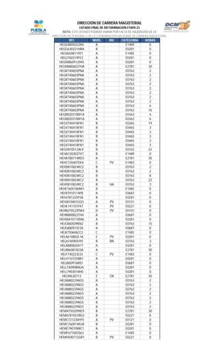 RFC NIVEL INC CATEGORIA HORAS
LISTADO FINAL DE DICTAMINACIÓN ETAPA 23
NOTA: ESTE LISTADO PUDIERA VARIAR POR FALTA DE VALIDACIÓN DE LA
DIRECCIÓN DE PERSONAL Y DE LA COORDINACIÓN NACIONAL DE CARRERA MAGISTERIAL
DIRECCIÓN DE CARRERA MAGISTERIAL
HEGE8805022N4 A E1489 0
HEGG630221HRA B E0281 0
HEGI6508114Y1 A E1485 0
HEGJ760319FE3 A E0281 0
HEGM860912945 A E0281 0
HEGM8806037HA A E2781 30
HEGR740603PNA A E0763 2
HEGR740603PNA A E0763 2
HEGR740603PNA A E0763 2
HEGR740603PNA A E0763 2
HEGR740603PNA A E0763 2
HEGR740603PNA A E0763 2
HEGR740603PNA A E0763 2
HEGR740603PNA A E0763 2
HEGR740603PNA A E0763 6
HEGR740603PNA A E0763 16
HEGR820310M1A A E0363 4
HEGR820310M1A A E0363 6
HEGV740418FN1 B E0365 19
HEGV740418FN1 B E0465 3
HEGV740418FN1 B E0465 3
HEGV740418FN1 B E0465 3
HEGV740418FN1 B E0465 3
HEGV740418FN1 B E0465 3
HEGV810512AL9 B E0763 22
HEHA720303TV7 B E1489 0
HEHA780714RD3 A E2781 30
HEHC720407EK4 C PV E1483 0
HEHD810824KC2 B E0763 2
HEHD810824KC2 B E0763 2
HEHD810824KC2 B E0763 8
HEHD810824KC2 B E0763 22
HEHD810824KC2 B HA E0763 3
HEHE760518HM1 B E1485 0
HEHI7910114P8 A E0687 0
HEHJ781225P38 B E0281 0
HEHJ810401GQ3 A PV E0121 0
HEHL741101FK7 A PV E0221 0
HEHR670523PW4 D PV E0101 0
HEHR800822TH4 A E0687 0
HEHS8410176M6 A E0281 0
HEJC860509KN2 A E0763 15
HEJG880915FZA A E0687 0
HEJK750606CC2 C E1485 0
HELA610802L1A E PV E0201 0
HELA740904JY0 B RN E0763 3
HELA880820417 A E0281 0
HELB86081823A A E2781 30
HELF740223LS3 C PV E1483 0
HELH710725BR1 A E0281 0
HELI860916KR3 A E0687 0
HELL740908NGA A E0281 0
HELL7903018H0 A E0281 0
HELM630713 E CN E2781 30
HELN880229AG5 A E0763 2
HELN880229AG5 A E0763 2
HELN880229AG5 A E0763 2
HELN880229AG5 A E0763 2
HELN880229AG5 A E0763 2
HELN880229AG5 A E0763 2
HELN880229AG5 A E0763 2
HEMA7502099E9 B E2781 30
HEMA781021BG2 B E0221 0
HEMC721230HY5 A PV E0121 0
HEMC760914KU8 B E0281 0
HEME790708RC1 A E0281 0
HEMF671003S63 A E1485 0
HEMH590712GR1 B PV E0221 0
 