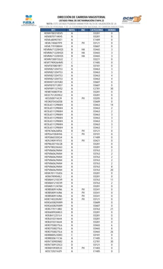 RFC NIVEL INC CATEGORIA HORAS
LISTADO FINAL DE DICTAMINACIÓN ETAPA 23
NOTA: ESTE LISTADO PUDIERA VARIAR POR FALTA DE VALIDACIÓN DE LA
DIRECCIÓN DE PERSONAL Y DE LA COORDINACIÓN NACIONAL DE CARRERA MAGISTERIAL
DIRECCIÓN DE CARRERA MAGISTERIAL
HEMH7803185V5 A E0281 0
HEMJ870714KH5 A E0281 0
HEML680907VE1 A E1489 0
HEML740607IY9 B PV E0121 0
HEML770108844 A E0687 0
HEMM671220HQ5 B HA E0465 3
HEMM671220HQ5 B HA E0465 3
HEMM671220HQ5 B HA E0465 3
HEMN7308155U2 C E0221 0
HEMT790926HM5 C E1485 0
HEMT870801RF7 A E0181 0
HEMV821204T53 A E0463 3
HEMV821204T53 A E0463 3
HEMV821204T53 A E0463 4
HEMV821204T53 A E0463 4
HEMV871207GR2 A E0687 0
HEMY870712R57 A E0687 0
HEMY891127HS2 A E2781 30
HENR740807FX4 A E0281 0
HEOC7512039G2 A E0281 0
HEOJ500714CJ9 D PV E0205 0
HEOK870426DS8 A E0689 0
HEOL651129NW4 A E0463 14
HEOL651129NW4 A E0463 2
HEOL651129NW4 A E0463 2
HEOL651129NW4 A E0463 3
HEOL651129NW4 A E0463 3
HEOL651129NW4 A E0463 3
HEOL651129NW4 A E0463 3
HEOL651129NW4 A E0463 7
HEPA760626R56 B PV E0121 0
HEPE641004HV6 C PV E0101 0
HEPG860330QJ4 A E1489 0
HEPL590919TV3 A PV E0421 0
HEPN630710LQ8 B E0281 0
HEPV780226U63 A E0281 0
HEPV8606296N4 A E0763 2
HEPV8606296N4 A E0763 2
HEPV8606296N4 A E0763 2
HEPV8606296N4 A E0763 2
HEPV8606296N4 A E0763 2
HEPV8606296N4 A E0763 8
HEPV8606296N4 A E0763 20
HERA781115UE6 A E0281 0
HERA790904IL2 A E0281 0
HERA841210CV9 A E0763 11
HERA841210CV9 A E0763 2
HERA851124CN4 A E0281 0
HERB580914JN6 A PV E0341 0
HERB580914JN6 A PV E0341 0
HERB580914JN6 A PV E0341 0
HERE740220UN7 B PV E0121 0
HERG650829JM9 B E0689 0
HERG650829JM9 A E0687 0
HERG770113IR2 B E0763 21
HERJ600926NG3 B E0281 0
HERJ8412251L4 A E0281 0
HERL810314644 A E0281 0
HERL810314644 B E0281 0
HERO7508275L6 A E0465 6
HERO7508275L6 A E0465 8
HERO7508275L6 A E0465 26
HERR800523DR3 C E0181 0
HERR830611C36 A E1485 0
HERV730905N82 A E2781 30
HERV7309125G3 D E0121 0
HERX810930533 B PV E1483 0
HESC720214JZ9 A E1485 0
 