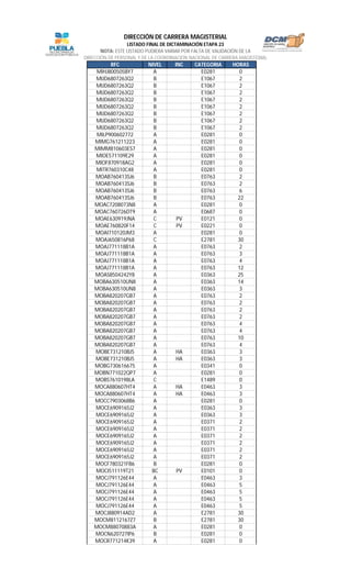 RFC NIVEL INC CATEGORIA HORAS
LISTADO FINAL DE DICTAMINACIÓN ETAPA 23
NOTA: ESTE LISTADO PUDIERA VARIAR POR FALTA DE VALIDACIÓN DE LA
DIRECCIÓN DE PERSONAL Y DE LA COORDINACIÓN NACIONAL DE CARRERA MAGISTERIAL
DIRECCIÓN DE CARRERA MAGISTERIAL
MIHJ800505BY7 A E0281 0
MIJD6807263Q2 B E1067 2
MIJD6807263Q2 B E1067 2
MIJD6807263Q2 B E1067 2
MIJD6807263Q2 B E1067 2
MIJD6807263Q2 B E1067 2
MIJD6807263Q2 B E1067 2
MIJD6807263Q2 B E1067 2
MIJD6807263Q2 B E1067 2
MILP900602772 A E0281 0
MIMG761211223 A E0281 0
MIMM810603ES7 A E0281 0
MIOE571109E29 A E0281 0
MIOF870918AG2 A E0281 0
MITR760310C48 A E0281 0
MOAB760413SJ6 B E0763 2
MOAB760413SJ6 B E0763 2
MOAB760413SJ6 B E0763 6
MOAB760413SJ6 B E0763 22
MOAC7208073N8 A E0281 0
MOAC760726DT9 A E0687 0
MOAE630919JNA C PV E0121 0
MOAE760820F14 C PV E0221 0
MOAI710120JM3 A E0281 0
MOAJ650816P68 C E2781 30
MOAJ771118B1A A E0763 2
MOAJ771118B1A A E0763 3
MOAJ771118B1A A E0763 4
MOAJ771118B1A A E0763 12
MOAS8504242Y8 A E0363 25
MOBA630510UN8 A E0363 14
MOBA630510UN8 A E0363 3
MOBA820207GB7 A E0763 2
MOBA820207GB7 A E0763 2
MOBA820207GB7 A E0763 2
MOBA820207GB7 A E0763 2
MOBA820207GB7 A E0763 4
MOBA820207GB7 A E0763 4
MOBA820207GB7 A E0763 10
MOBA820207GB7 A E0763 4
MOBE731210BJ5 A HA E0363 3
MOBE731210BJ5 A HA E0363 3
MOBG730616675 A E0341 0
MOBN771022QP7 A E0281 0
MOBS7610198LA C E1489 0
MOCA880607HT4 A HA E0463 3
MOCA880607HT4 A HA E0463 3
MOCC7903068B6 A E0281 0
MOCE6909165J2 A E0363 3
MOCE6909165J2 A E0363 3
MOCE6909165J2 A E0371 2
MOCE6909165J2 A E0371 2
MOCE6909165J2 A E0371 2
MOCE6909165J2 A E0371 2
MOCE6909165J2 A E0371 2
MOCE6909165J2 A E0371 2
MOCF780321FB6 B E0281 0
MOCI511119T21 BC PV E0101 0
MOCJ791126E44 A E0463 3
MOCJ791126E44 A E0463 5
MOCJ791126E44 A E0463 5
MOCJ791126E44 A E0463 5
MOCJ791126E44 A E0463 5
MOCJ880914AD2 A E2781 30
MOCM8112167Z7 B E2781 30
MOCM88070883A A E0281 0
MOCN620727IP6 B E0281 0
MOCR771214K39 A E0281 0
 