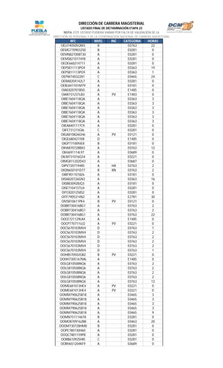 RFC NIVEL INC CATEGORIA HORAS
LISTADO FINAL DE DICTAMINACIÓN ETAPA 23
NOTA: ESTE LISTADO PUDIERA VARIAR POR FALTA DE VALIDACIÓN DE LA
DIRECCIÓN DE PERSONAL Y DE LA COORDINACIÓN NACIONAL DE CARRERA MAGISTERIAL
DIRECCIÓN DE CARRERA MAGISTERIAL
OELI740505QM3 B E0763 22
OEMG7709032S0 B E0281 0
OEMN821008T30 A E0281 0
OEMS8210174Y8 A E0281 0
OEOE660214711 A E0281 0
OEPS811113PG9 A E0363 19
OEPS811113PG9 A E0363 1
OEPW740322II1 C E0465 24
OERA8204142L7 A E0281 0
OERL841101M79 A E0181 0
OIAE820701B50 A E1485 0
OIAR731231LB3 A PV E1483 0
OIBE7604118QA A E0363 3
OIBE7604118QA A E0363 3
OIBE7604118QA A E0363 3
OIBE7604118QA A E0363 3
OIBE7604118QA A E0363 3
OIBE7604118QA A E0363 3
OIEA8401117C9 A E0281 0
OIFE731215GI6 C E0281 0
OIGA810826GH6 A PV E0121 0
OIGE680427JV8 D E1485 0
OIGP771009JE8 B E0181 0
OIHA870728BX3 A E0763 12
OIHJ691114L97 A E0689 0
OILM731016G54 A E0221 0
OIMG811202D43 A E0687 0
OIPV720719485 A HA E0763 2
OIQN650101D77 B RN E0763 2
OIRF9011018Z6 A E0181 0
OISA820726GN3 A E0363 16
OISB830928JQ3 A E0181 0
OISE710415TU4 A E0281 0
OITC8201258S2 A E0281 0
OITF7905314N2 A E2781 30
OIVS810611PK4 B PV E0121 0
OOBR730416BG1 A E0763 2
OOBR730416BG1 A E0763 2
OOBR730416BG1 A E0763 22
OOCE721129LA4 A E1485 0
OOCP770711UJ2 A PV E0221 0
OOCS670103MV4 D E0763 1
OOCS670103MV4 D E0763 2
OOCS670103MV4 D E0763 2
OOCS670103MV4 D E0763 2
OOCS670103MV4 D E0763 2
OOCS670103MV4 D E0763 1
OOHB570502GB2 B PV E0221 0
OOHH7305167M6 A E1485 0
OOLG810508NQ6 A E0763 2
OOLG810508NQ6 A E0763 2
OOLG810508NQ6 A E0763 2
OOLG810508NQ6 A E0763 2
OOLG810508NQ6 A E0763 12
OOME681013HE4 A PV E0221 0
OOME681013HE4 A PV E0221 0
OOMM790625B18 A E0465 3
OOMM790625B18 A E0465 3
OOMM790625B18 A E0465 3
OOMM790625B18 A E0465 3
OOMM790625B18 A E0465 9
OOMN7511146T8 B E0281 0
OOMO8709162B8 A E0463 20
OOOM730728HM0 B E0281 0
OOPE780730H60 A E0281 0
OOQC7801159P8 A E0281 0
OORB610925HI0 C E0281 0
OORH651204KF9 A E0689 0
 