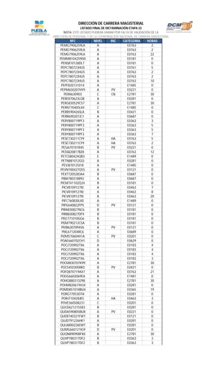 RFC NIVEL INC CATEGORIA HORAS
LISTADO FINAL DE DICTAMINACIÓN ETAPA 23
NOTA: ESTE LISTADO PUDIERA VARIAR POR FALTA DE VALIDACIÓN DE LA
DIRECCIÓN DE PERSONAL Y DE LA COORDINACIÓN NACIONAL DE CARRERA MAGISTERIAL
DIRECCIÓN DE CARRERA MAGISTERIAL
PEMG7906259LA A E0763 2
PEMG7906259LA A E0763 2
PEMG7906259LA A E0763 22
PEMM8104259D0 A E0181 0
PENS810128DL7 A E0181 0
PEPC780723HU5 A E0761 5
PEPC780723HU5 A E0763 2
PEPC780723HU5 A E0763 2
PEPC780723HU5 A E0763 10
PEPF820131D14 A E1485 0
PEPM650207HY9 A PV E0221 0
PERA630903 C CN E2781 30
PERE870623LQ8 A E0281 0
PERG830529C57 A E2781 30
PERN770405LX4 C E1485 0
PERR590426SLA B E0421 0
PERR690207JC1 A E0687 0
PERY800719PF3 A E0363 3
PERY800719PF3 A E0363 5
PERY800719PF3 A E0363 5
PERY800719PF3 A E0363 7
PESE730211CY9 A HA E0763 5
PESE730211CY9 A HA E0763 2
PESJ670101R45 B PV E0221 0
PESS820817BZ8 A E0763 12
PETC580424QB3 E E1489 0
PETN881012GI3 A E0281 0
PEVJ870125I18 A E1485 0
PEVN700427Q55 A PV E0121 0
PEXT7205283A4 B E0687 0
PIBA780318892 A E0687 0
PICM741102Q24 B E0181 0
PICV8109127I0 A E0463 7
PICV8109127I0 A E0463 8
PICV8109127I0 A E0463 20
PIFC760830LX0 A E1489 0
PIPG640822FP5 D PV E0121 0
PIRA830827NC6 B E0181 0
PIRB830827DF9 B E0181 0
PISC771010GG6 B E0181 0
PISM790212C5A B E0181 0
PIVB6307094V6 A PV E0121 0
PIXL671204RC6 A E0689 0
PIZM570604H1A C PV E0201 0
POAE660702CH1 D E0629 0
POCJ720902TX6 A E0183 4
POCJ720902TX6 A E0183 4
POCJ720902TX6 A E0183 4
POCJ720902TX6 A E0183 3
POCM830707K99 A E2781 30
POCS450305RK0 B PV E0421 0
POFO870719A47 A E0763 21
POGG6602069EA A E1481 0
POHG880313298 A E2781 30
POHM820619434 A E0281 0
POMD851018BU4 A E0365 19
PORG7705307I4 A E0281 0
PORJ710428JK5 A HA E0463 3
POVE560508231 C E0201 0
QUCD621215583 B E0281 0
QUDA590805BU8 A PV E0221 0
QUEB740321FW7 B E0121 0
QUJD791226HK1 A E0281 0
QULA800226EM7 B E0281 0
QUMG660121IG9 D PV E0201 0
QUQN890908FK8 A E2781 30
QUVP780317DF2 B E0363 3
QUVP780317DF2 B E0363 3
 