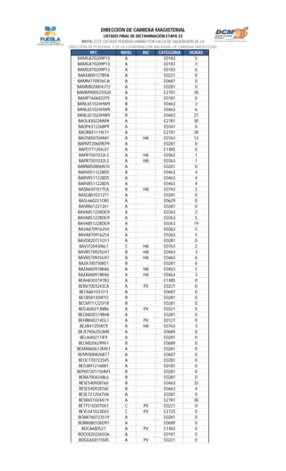 RFC NIVEL INC CATEGORIA HORAS
LISTADO FINAL DE DICTAMINACIÓN ETAPA 23
NOTA: ESTE LISTADO PUDIERA VARIAR POR FALTA DE VALIDACIÓN DE LA
DIRECCIÓN DE PERSONAL Y DE LA COORDINACIÓN NACIONAL DE CARRERA MAGISTERIAL
DIRECCIÓN DE CARRERA MAGISTERIAL
BAMG870209P13 A E0183 5
BAMG870209P13 A E0183 3
BAMG870209P13 A E0183 6
BAMJ800127BYA A E0221 0
BAMM770926CJ6 A E0687 0
BAMM820804372 A E0281 0
BAMM9005255G0 A E2781 30
BAMP7606022Y5 A E0181 0
BANL651024HW9 B E0463 3
BANL651024HW9 B E0463 6
BANL651024HW9 B E0463 21
BAOL830228APA A E2781 30
BAOP631226BP9 A E0341 0
BAOR841119LT1 A E2781 30
BAOS850704A81 A HA E0763 12
BAPM720609EP9 A E0281 0
BAPO771204J37 A E1485 0
BAPR7501032L3 A HA E0363 1
BAPR7501032L3 A HA E0363 1
BARN850806N10 A E0281 0
BARV8511228D5 A E0463 4
BARV8511228D5 A E0463 4
BARV8511228D5 A E0463 4
BASB650101TEA B HA E0763 2
BASG8010212T1 A E0281 0
BASL660221CR0 A E0629 0
BASR861221261 A E0281 0
BAVA851228DG9 A E0363 2
BAVA851228DG9 A E0363 5
BAVA851228DG9 A E0363 19
BAVA870916254 A E0363 5
BAVA870916254 A E0363 5
BAVD820711Q11 A E0281 0
BAVJ7204306L7 C HA E0763 2
BAVR570925U47 B HA E0463 3
BAVR570925U47 B HA E0463 6
BAZA700730KE1 B E0281 0
BAZA860918KA6 A HA E0463 5
BAZA860918KA6 A HA E0463 3
BEAH8303197B3 A E1485 0
BEBV7003243CA A PV E0221 0
BECA861031I13 A E0687 0
BECB581204FY2 B E0281 0
BECM711225I18 B E0281 0
BEGJ600213NR6 A PV E0321 0
BEGN820319B48 A E0281 0
BEHB840214GL1 A PV E0121 0
BEJJ841205KC9 A HA E0763 3
BEJS790625QM8 A E0689 0
BELJ640217JE9 A E0281 0
BELN8206299V1 B E0689 0
BEMA860613MV1 A E0281 0
BEMY800826B77 A E0687 0
BEOC770723SV5 A E0281 0
BEOJ891216IW1 A E0181 0
BEPM720115HM1 B E0281 0
BERA700424BL6 B E0281 0
BESE540928T60 B E0463 32
BESE540928T60 B E0463 4
BESE7212047VA A E0281 0
BESR651024A19 A E2781 30
BETT510307DV1 C PV E0221 0
BEVL641022KV3 C PV E2725 0
BOAR760723519 A E0281 0
BOBR680106D97 A E0689 0
BOCA680527 A PV E1483 0
BOCE8202265Q6 A E0181 0
BOGG650110SI5 A PV E0221 0
 