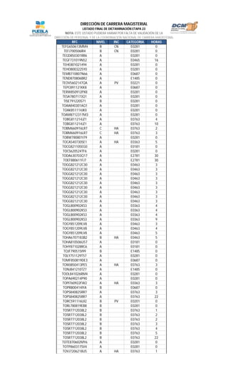 RFC NIVEL INC CATEGORIA HORAS
LISTADO FINAL DE DICTAMINACIÓN ETAPA 23
NOTA: ESTE LISTADO PUDIERA VARIAR POR FALTA DE VALIDACIÓN DE LA
DIRECCIÓN DE PERSONAL Y DE LA COORDINACIÓN NACIONAL DE CARRERA MAGISTERIAL
DIRECCIÓN DE CARRERA MAGISTERIAL
TEFG650613MM4 B CN E0281 0
TEFJ700506IR4 B CN E0281 0
TEGD850301RR6 A E0281 0
TEGF731019N52 A E0465 16
TEHE801021494 A E0281 0
TEHO8003225Y0 A E0281 0
TEMB710807N66 A E0687 0
TEND870806BR2 A E1485 0
TEOV5602147QA A PV E0221 0
TEPC891121KK8 A E0687 0
TERW850912PX8 A E0281 0
TESA7807173Q1 A E0281 0
TISE791220S71 B E0281 0
TOAA840301AQ1 A E0281 0
TOAK851114JK0 A E0281 0
TOAM8712317M3 A E0281 0
TOBG811214JZ1 A E0763 4
TOBG811214JZ1 A E0763 10
TOBM660916LR7 C HA E0763 2
TOBM660916LR7 C HA E0763 3
TOBW780801I79 A E0281 0
TOCA5407305E1 A HA E0363 5
TOCG821105EG0 A E0181 0
TOCS620524TF6 A E0281 0
TODA630703Q17 A E2781 30
TOEF880611FJ7 A E2781 30
TOGG821212C30 A E0463 3
TOGG821212C30 A E0463 3
TOGG821212C30 A E0463 3
TOGG821212C30 A E0463 3
TOGG821212C30 A E0463 3
TOGG821212C30 A E0463 3
TOGG821212C30 A E0463 3
TOGG821212C30 A E0463 3
TOGG821212C30 A E0463 3
TOGL800902KS3 A E0363 4
TOGL800902KS3 A E0363 4
TOGL800902KS3 A E0363 4
TOGL800902KS3 A E0363 9
TOGY851209LV8 A E0463 3
TOGY851209LV8 A E0463 4
TOGY851209LV8 A E0463 5
TOHA6707183B2 B HA E0463 5
TOHA810506U57 A E0181 0
TOHY871028RC6 A E0181 0
TOJF790515I99 B E1485 0
TOLY751129T57 A E0281 0
TOMF850819DE3 A E0687 0
TOMJ850413PE5 A HA E0763 3
TONJ841210TZ7 A E1485 0
TOOL841026RM4 A E0281 0
TOPA690214P90 A E0281 0
TOPI760922FW2 A HA E0363 3
TOPR800414IYA B E0687 0
TOPS840825RR7 A E0763 3
TOPS840825RR7 A E0763 22
TORC591116UI2 B PV E0201 0
TORL780819EB8 B E0281 0
TOSR7712038L2 B E0763 1
TOSR7712038L2 B E0763 2
TOSR7712038L2 B E0763 2
TOSR7712038L2 B E0763 3
TOSR7712038L2 B E0763 4
TOSR7712038L2 B E0763 5
TOSR7712038L2 B E0763 22
TOTE870602MY6 A E0281 0
TOTP860317SV4 A E0281 0
TOVJ7206218U5 A HA E0763 1
 