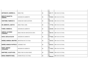 -0
ANTONUCCI, ANDREA A. DIRECTOR SI
27-
22901171
-0
MIN. DE CULTURA
BERUTO RAVETTO,
SANDRA
ASESOR DE GABINETE SI
23-
18735552
-4
MIN. DE CULTURA
CENTORBI, FABRICIO C. SUBSECRETARIO GESTION SI
20-
24631462
-5
MIN. DE CULTURA
DE LIBERATO, JUDIT M. DIRECTORA ADM. SI
27-
13177792
-8
MIN. DE CULTURA
FUNES, VANESA A. ASESOR DE GABINETE SI
27-
26305496
-8
MIN. DE CULTURA
GARCIA, ALFONSO
CONRADO
DIRECTOR DE ESPACIO DE ARTE SI
20-
24946145
-9
MIN. DE CULTURA
GAVA, CECILIA SILVIA ASESOR DE GABINETE SI
27-
26778926
-1
MIN. DE CULTURA
IBAÑEZ, MARIZUL BEATRIZ MINISTRO DE CULTURA SI
27-
11920332
-0
MIN. DE CULTURA
IBAÑEZ, MONICA PATRICIA SUBDIRECTOR SI
27-
16993535
-7
MIN. DE CULTURA
MARTI, SERGIO
LEONARDO
ASESOR DE GABINETE SI
20-
21373622
-2
MIN. DE CULTURA
MARTINEZ, JULIETA SOL DIRECTOR TEATRO INDEP. SI
23-
36169066
-4
MIN. DE CULTURA
MONS, ROBERTO RAÚL FONDO PCIAL CULTURA SI
20-
13954245
MIN. DE CULTURA
 