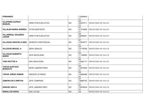FERNANDO 13395404
-0
VILAPRIÑO DUPRAT
MANUEL
DIRECTOR EJECUTIVO NO
20-
22237511
-9
MINISTERIO DE SALUD
VILLALBA MARIA ANDREA DTOR.ASISTENTE NO
27-
21373095
-4
MINISTERIO DE SALUD
VILLARREAL EDUARDO
JAVIER
DIRECTOR EJECUTIVO NO
20-
22902621
-7
MINISTERIO DE SALUD
VILLEGAS GRACIELA INES GERENTE ASISTENCIAL NO
27-
17847677
-2
MINISTERIO DE SALUD
VILLEGAS MIGUEL A SERV.GRALES NO
20-
14179795
-7
MINISTERIO DE SALUD
VILLEGAS ROBERTO
MARIO
JEFE MOVILIDAD NO
20-
11105082
-2
MINISTERIO DE SALUD
YANI HECTOR A ENC.MOVILIDAD NO
20-
14363117
-7
MINISTERIO DE SALUD
YAPUR GUSTAVO
MODESTO
RESP.LABORATORIO NO
20-
12573549
-6
MINISTERIO DE SALUD
YAPUR JORGE HOMAR ASESOR LETRADO NO
20-
10206488
-8
MINISTERIO DE SALUD
ZAMORA DE D MIRTHA JEFE COMPRAS NO
27-
10980700
-7
MINISTERIO DE SALUD
ZANUSO ADA A JEFE LABORATORIO NO
27-
10978038
-9
MINISTERIO DE SALUD
ZEBALLOS DIEGO ENC.CS.552 NO 20- MINISTERIO DE SALUD
 