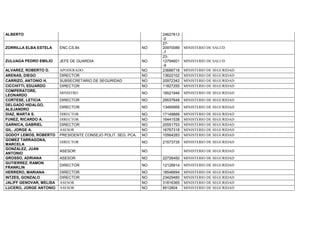 ALBERTO 24627813
-0
ZORRILLA ELBA ESTELA ENC.CS.84 NO
27-
20970089
-7
MINISTERIO DE SALUD
ZULUAGA PEDRO EMILIO JEFE DE GUARDIA NO
23-
12794601
-9
MINISTERIO DE SALUD
ALVAREZ, ROBERTO D. APODERADO NO 23686718 MINISTERIO DE SEGURIDAD
ARENAS, DIEGO DIRECTOR NO 13622102 MINISTERIO DE SEGURIDAD
CARRIZO, ANTONIO H. SUBSECRETARIO DE SEGURIDAD NO 20972342 MINISTERIO DE SEGURIDAD
CICCHITTI, EDUARDO DIRECTOR NO 11827255 MINISTERIO DE SEGURIDAD
COMPERATORE,
LEONARDO
MINISTRO NO 18521946 MINISTERIO DE SEGURIDAD
CORTESE, LETICIA DIRECTOR NO 29537648 MINISTERIO DE SEGURIDAD
DELGADO HIDALGO,
ALEJANDRO
DIRECTOR NO 13469568 MINISTERIO DE SEGURIDAD
DIAZ, MARTA S. DIRECTOR NO 17149889 MINISTERIO DE SEGURIDAD
FUNEZ, RICARDO A. DIRECTOR NO 16441538 MINISTERIO DE SEGURIDAD
GARNICA, GABRIEL DIRECTOR NO 20551753 MINISTERIO DE SEGURIDAD
GIL, JORGE A. ASESOR NO 16767318 MINISTERIO DE SEGURIDAD
GODOY LEMOS, ROBERTO PRESIDENTE CONSEJO POLIT. SEG. PCA. NO 10564283 MINISTERIO DE SEGURIDAD
GOMEZ TARRAGONA,
MARCELA
DIRECTOR NO 21573735 MINISTERIO DE SEGURIDAD
GONZALEZ, JUAN
ANTONIO
ASESOR NO MINISTERIO DE SEGURIDAD
GROSSO, ADRIANA ASESOR NO 22726450 MINISTERIO DE SEGURIDAD
GUTIERREZ, RAMON
FRANKLIN
DIRECTOR NO 12128914 MINISTERIO DE SEGURIDAD
HERRERO, MARIANA DIRECTOR NO 18546694 MINISTERIO DE SEGURIDAD
INTZES, GONZALO DIRECTOR NO 23429480 MINISTERIO DE SEGURIDAD
JALIFF GENOVAR, MELISA ASESOR NO 31816365 MINISTERIO DE SEGURIDAD
LUCERO, JORGE ANTONIO ASESOR NO 8512804 MINISTERIO DE SEGURIDAD
 