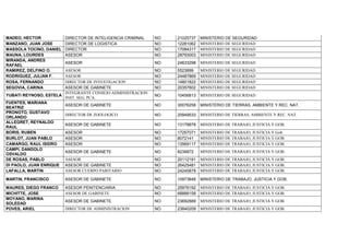 MADEO, HECTOR DIRECTOR DE INTELIGENCIA CRIMINAL NO 21025737 MINISTERIO DE SEGURIDAD
MANZANO, JUAN JOSE DIRECTOR DE LOGISTICA NO 12281062 MINISTERIO DE SEGURIDAD
MASSOLA TOCINO, DANIEL DIRECTOR NO 17084317 MINISTERIO DE SEGURIDAD
MAUNA, LOURDES ASESOR NO 28793003 MINISTERIO DE SEGURIDAD
MIRANDA, ANDRES
RAFAEL
ASESOR NO 24633298 MINISTERIO DE SEGURIDAD
RAMIREZ, DELFINO O. ASESOR NO 5523899 MINISTERIO DE SEGURIDAD
RODRIGUEZ, JULIAN F. ASESOR NO 24487869 MINISTERIO DE SEGURIDAD
ROSA, FERNANDO DIRECTOR DE INVESTIGACION NO 14801822 MINISTERIO DE SEGURIDAD
SEGOVIA, CARINA ASESOR DE GABINETE NO 20357602 MINISTERIO DE SEGURIDAD
YUBATI REYNOSO, ESTELA
INTEGRANTE CONSEJO ADMINISTRACION
INST. SEG. PCA.
NO 10456813 MINISTERIO DE SEGURIDAD
FUENTES, MARIANA
BEATRIZ
ASESOR DE GABINETE NO 30076258 MINISTERIO DE TIERRAS, AMBIENTE Y REC. NAT.
PRONOTO, GUSTAVO
ORLANDO
DIRECTOR DE ZOOLOGICO NO 20949533 MINISTERIO DE TIERRAS, AMBIENTE Y REC. NAT.
ALLEGRET, REYNALDO
RAUL
ASESOR DE GABINETE NO 13178878 MINISTERIO DE TRABAJO, JUSTICIA Y GOB.
BORIS, RUBEN ASESOR NO 17257071 MINISTERIO DE TRABAJO, JUSTICIA Y Gob.
BURLOT, JUAN PABLO ASESOR NO 8072141 MINISTERIO DE TRABAJO, JUSTICIA Y GOB.
CAMARGO, RAUL ISIDRO ASESOR NO 13569117 MINISTERIO DE TRABAJO, JUSTICIA Y GOB.
CAMPI, DANDOLO
OSVALDO
ASESOR DE GABINETE NO 8239972 MINISTERIO DE TRABAJO, JUSTICIA Y GOB.
DE ROSAS, PABLO ASESOR NO 20112191 MINISTERIO DE TRABAJO, JUSTICIA Y GOB.
DI PAOLO, JUAN ENRIQUE ASESOR DE GABINETE NO 26425481 MINISTERIO DE TRABAJO, JUSTICIA Y GOB.
LAFALLA, MARTIN ASESOR CUERPO PARITARIO NO 24245878 MINISTERIO DE TRABAJO, JUSTICIA Y GOB.
MARTIN, FRANCISCO ASESOR DE GABINETE NO 10973848 MINISTERIO DE TRABAJO, JUSTICIA Y GOB.
MAURES, DIEGO FRANCO ASESOR PENITENCIARIA NO 25976192 MINISTERIO DE TRABAJO, JUSTICIA Y GOB.
MICHITTE, JOSE ASESOR DE GABINETE NO 68888158 MINISTERIO DE TRABAJO, JUSTICIA Y GOB.
MOYANO, MARINA
SOLEDAD
ASESOR DE GABINETE NO 23692889 MINISTERIO DE TRABAJO, JUSTICIA Y GOB.
POVES, ARIEL DIRECTOR DE ADMINISTRACION NO 23840209 MINISTERIO DE TRABAJO, JUSTICIA Y GOB.
 
