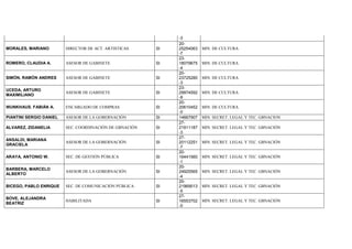 -3
MORALES, MARIANO DIRECTOR DE ACT. ARTISTICAS SI
20-
25254063
-7
MIN. DE CULTURA
ROMERO, CLAUDIA A. ASESOR DE GABINETE SI
23-
18079675
-4
MIN. DE CULTURA
SIMÓN, RAMÓN ANDRES ASESOR DE GABINETE SI
20-
23725280
-3
MIN. DE CULTURA
UCEDA, ARTURO
MAXIMILIANO
ASESOR DE GABINETE SI
23-
29974592
-9
MIN. DE CULTURA
WUNKHAUS. FABIÁN A. ENCARGADO DE COMPRAS SI
20-
20610452
-0
MIN. DE CULTURA
PIANTINI SERGIO DANIEL ASESOR DE LA GOBERNACIÓN SI 14667907 MIN. SECRET. LEGAL Y TEC. GBNACION
ALVAREZ, ZIDANELIA SEC. COORDINACIÓN DE GBNACIÓN SI
27-
21911187
-3
MIN. SECRET. LEGAL Y TEC. GBNACIÓN
ANSALDI, MARIANA
GRACIELA
ASESOR DE LA GOBERNACIÓN SI
27-
20112251
-7
MIN. SECRET. LEGAL Y TEC. GBNACIÓN
ARAYA, ANTONIO W. SEC. DE GESTIÓN PÚBLICA SI
20-
16441560
-1
MIN. SECRET. LEGAL Y TEC. GBNACIÓN
BARBERA, MARCELO
ALBERTO
ASESOR DE LA GOBERNACIÓN SI
20-
24925565
-4
MIN. SECRET. LEGAL Y TEC. GBNACIÓN
BICEGO, PABLO ENRIQUE SEC. DE COMUNICACIÓN PÚBLICA SI
20-
21969013
-5
MIN. SECRET. LEGAL Y TEC. GBNACIÓN
BOVE, ALEJANDRA
BEATRIZ
HABILITADA SI
27-
16553702
-0
MIN. SECRET. LEGAL Y TEC. GBNACIÓN
 