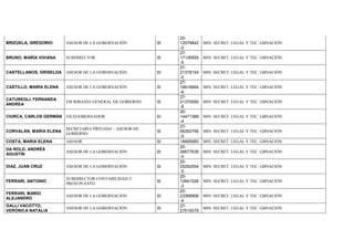 BRIZUELA, GREGORIO ASESOR DE LA GOBERNACIÓN SI
20-
12579842
-0
MIN. SECRET. LEGAL Y TEC. GBNACIÓN
BRUNO, MARÍA VIVIANA SUBDIRECTOR SI
27-
17126555
-5
MIN. SECRET. LEGAL Y TEC. GBNACIÓN
CASTELLANOS, GRISELDA ASESOR DE LA GOBERNACIÓN SI
27-
21378154
-0
MIN. SECRET. LEGAL Y TEC. GBNACIÓN
CASTILLO, MARÍA ELENA ASESOR DE LA GOBERNACIÓN SI
27-
16616664
-6
MIN. SECRET. LEGAL Y TEC. GBNACIÓN
CATUREGLI, FERNANDA
ANDREA
ESCRIBANÍA GENERAL DE GOBIERNO SI
27-
21370050
-8
MIN. SECRET. LEGAL Y TEC. GBNACIÓN
CIURCA, CARLOS GERMÁN VICEGOBERNADOR SI
20-
14471389
-4
MIN. SECRET. LEGAL Y TEC. GBNACIÓN
CORVALÁN, MARÍA ELENA
SECRETARIA PRIVADA – ASESOR DE
GOBIERNO
SI
27-
06262756
-0
MIN. SECRET. LEGAL Y TEC. GBNACIÓN
COSTA, MARIA ELENA ASESOR SI 18495993 MIN. SECRET. LEGAL Y TEC. GBNACIÓN
DA ROLD, ANDRÉS
AGUSTÍN
ASESOR DE LA GOBERNACIÓN SI
20-
26677639
-0
MIN. SECRET. LEGAL Y TEC. GBNACIÓN
DIAZ, JUAN CRUZ ASESOR DE LA GOBERNACIÓN SI
20-
25292054
-5
MIN. SECRET. LEGAL Y TEC. GBNACIÓN
FERRARI, ANTONIO
SUBDIRECTOR CONTABILIDAD Y
PRESUPUESTO
SI
20-
12841526
-3
MIN. SECRET. LEGAL Y TEC. GBNACIÓN
FERRARI, MARIO
ALEJANDRO
ASESOR DE LA GOBERNACIÓN SI
20-
23368906
-9
MIN. SECRET. LEGAL Y TEC. GBNACIÓN
GALLI VACOTTO,
VERÓNICA NATALIA
ASESOR DE LA GOBERNACIÓN SI
27-
27519379
MIN. SECRET. LEGAL Y TEC. GBNACIÓN
 