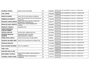 GUARDIA, VIVIANA DIRECTOR DE SISTEMAS SI 16908257
MINISTERIO DE DESARROLLO SOCIAL Y DERECHOS
HUMANOS
LIRA, ADRIAN SI 24893668
MINISTERIO DE DESARROLLO SOCIAL Y DERECHOS
HUMANOS
MARCUCHI MARIO DIRECTOR DE RECURSOS HUMANOS SI 4624516
MINISTERIO DE DESARROLLO SOCIAL Y DERECHOS
HUMANOS
MARMOLEJO ROBERTO
DIRECTOR DE PROTECCION DE DERECHOS
HUMANOS
SI 11629184
MINISTERIO DE DESARROLLO SOCIAL Y DERECHOS
HUMANOS
MONTERO JORGE HERNAN
DIRECTOR EJECUTIVO DEL FONDO DE
INVERSION Y DESARROLLO
SI 23291017
MINISTERIO DE DESARROLLO SOCIAL Y DERECHOS
HUMANOS
MORALES ISAAC ERNESTO
DIRECTOR DE RESPONSABILIDAD
JUVENIL
SI 26085595
MINISTERIO DE DESARROLLO SOCIAL Y DERECHOS
HUMANOS
MORALES, FABIAN A. SUBDIRECTOR SI 23225941
MINISTERIO DE DESARROLLO SOCIAL Y DERECHOS
HUMANOS
NUÑEZ RODRIGUEZ,
CARLOS GABRIEL
SI 26838423
MINISTERIO DE DESARROLLO SOCIAL Y DERECHOS
HUMANOS
ORTEGA CRISTIAN SECRETARIO ADMINISTRATIVO SI 24740359
MINISTERIO DE DESARROLLO SOCIAL Y DERECHOS
HUMANOS
PEDROSA OSVALDO
AGUSTIN
SUBSECRETARIO DE NIÑEZ,
ADOLESCENCIA Y FAMILIA
SI 24932531
MINISTERIO DE DESARROLLO SOCIAL Y DERECHOS
HUMANOS
PEREZ ESTELA EMILIA DIRECTOR DE ADULTOS MAYORES SI 3578034
MINISTERIO DE DESARROLLO SOCIAL Y DERECHOS
HUMANOS
QUIROGA ORLANDO ARIEL DIRECTOR DE MEDIDAS ALTERNATIVAS SI 23893343
MINISTERIO DE DESARROLLO SOCIAL Y DERECHOS
HUMANOS
ROSALES OSVALDO SI 13772559
MINISTERIO DE DESARROLLO SOCIAL Y DERECHOS
HUMANOS
RUIZ, EDUARDO ESTEBAN JEFE DE GABINETE SI 17118749
MINISTERIO DE DESARROLLO SOCIAL Y DERECHOS
HUMANOS
SAEZ, ALDO SI 24925612
MINISTERIO DE DESARROLLO SOCIAL Y DERECHOS
HUMANOS
SANCHEZ EGEA CLARA SI 32448285
MINISTERIO DE DESARROLLO SOCIAL Y DERECHOS
HUMANOS
SPOLIANSKY, PATRICIA
DIRECTOR DE NIÑEZ, ADOLESCENCIA Y
FAMILIA
SI 14197180
MINISTERIO DE DESARROLLO SOCIAL Y DERECHOS
HUMANOS
TAGARELLI MARIO DANIEL
SUBSECRETARIO DE DERECHOS
HUMANOS
SI 11761141
MINISTERIO DE DESARROLLO SOCIAL Y DERECHOS
HUMANOS
 