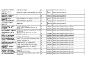 CHUQUIMIA, MARCELA JEFA DE DIVISION SI 17515035 MINISTERIO DE ENERGIA
FREDES, CARLOS
GUSTAVO
HABILITADO JEFE DIVISION HABILITACION SI
20-
2394261-
6
MINISTERIO DE ENERGIA
MONTORO, ERNESTO J. SI 16801290 MINISTERIO DE ENERGIA
NEME ALEJANDRO SI 13419337 MINISTERIO DE ENERGIA
SANCHEZ, PEDRO
AMERICO
SUBSECRETARIO DE ENERGIA Y MINERIA SI
23084571
22
MINISTERIO DE ENERGIA
VEGA, HECTOR RAMON DIRECTOR GRAL.ADMINIST SI 14423325 MINISTERIO DE ENERGIA
ZANDOMENI MARCOS
ALBERTO
MINISTRO SI
20-
20381979
-0
MINISTERIO DE ENERGIA
BARRERA JUAN PABLO ASESOR DE GABINETE SI 27300396 MINISTERIO DE HACIENDA Y FINANZAS
BAUDOVIN CARLOS
MAURICIO
HABIL. SERV. ADMINISTRATIVO DE OF.
TÉCNICA
SI 23267831 MINISTERIO DE HACIENDA Y FINANZAS
BECERRA RAUL GERARDO
HABIL. DIR. ADMINISTRACIÓN DE ACTIVOS
EX BANCOS
SI 22367655 MINISTERIO DE HACIENDA Y FINANZAS
BIANCHINELLI CARLOS
OMAR
PRESIDENTE DE INSTITUTO PCIAL DE
JUEGOS Y CASINOS
SI 13292462 MINISTERIO DE HACIENDA Y FINANZAS
BIZZOTTO, ANTONIO A. SI 14002063 MINISTERIO DE HACIENDA Y FINANZAS
BOHM LUIS EDUARDO ASESOR DE GABINETE SI 16723586 MINISTERIO DE HACIENDA Y FINANZAS
BOITO CARLOS DANTE DIRECTOR GENERAL DE DEUDA PÚBLICA SI 22423566 MINISTERIO DE HACIENDA Y FINANZAS
CASTELLANO FEDERICO
JAVIER
ASESOR DE GABINETE SI 27785179 MINISTERIO DE HACIENDA Y FINANZAS
CAVIGGIA JOSÉ ROBERTO CDOR GENERAL DE LA PROVINCIA SI 8022758 MINISTERIO DE HACIENDA Y FINANZAS
DERRACHE MARÍA
MERCEDES
CDOR. GENERAL ADJUNTO DE LA PCIA SI 22559366 MINISTERIO DE HACIENDA Y FINANZAS
FERNANDEZ NATALIA
CAROLINA
COORDINADOR EJECUTIVO DE LA OF.
TÉCNICA
SI 26872013 MINISTERIO DE HACIENDA Y FINANZAS
FURLOTTI PEREYRA
VERÓNICA GRACIANA
DIR. EJEC. DIR. DE ADMIN. DE ACTIVOS EX
BANCOS
SI 30814379 MINISTERIO DE HACIENDA Y FINANZAS
GANTUS JUAN ANTONIO MINISTRO DE HACIENDA SI 12626022 MINISTERIO DE HACIENDA Y FINANZAS
GIL CLAUDIO ALBERTO
ADMIN. GRAL DE LA ADMIN. TRIBUTARIA
MENDOZA
SI 18492959 MINISTERIO DE HACIENDA Y FINANZAS
 
