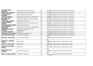 GOLLANO RAFAEL
EDGARDO
SUBSECRETARIO DE HACIENDA SI 21378861 MINISTERIO DE HACIENDA Y FINANZAS
GOMEZ JOSE ALBERTO DIRECTOR DE ADMINISTRACIÓN SI 13204836 MINISTERIO DE HACIENDA Y FINANZAS
GOYANO RAFAEL
EDGARDO
SECRETARIO DE HACIENDA SI 21378864 MINISTERIO DE HACIENDA Y FINANZAS
LUCCHETTI MAURO TESORERO GENERAL DE LA PROVINCIA SI 22059531 MINISTERIO DE HACIENDA Y FINANZAS
MARTINEZ RAUL
ARMANDO
SUBSECRETARIO DE FINANCIAMIENTO SI 21863759 MINISTERIO DE HACIENDA Y FINANZAS
OJEDA PABLO MIGUEL ASESOR DE GABINETE SI 17021944 MINISTERIO DE HACIENDA Y FINANZAS
POMBO MARIANO
ENRIQUE
SUBSECRETARIO DE FUNCIONES EN UFI SI 8046829 MINISTERIO DE HACIENDA Y FINANZAS
QUIROGA MARCOS OMAR ASESOR DE GABINETE SI 27786788 MINISTERIO DE HACIENDA Y FINANZAS
RALLO MARCELO
FERNANDO
DIR. GRAL DE COMPRAS Y SUMINISTROS SI 24232113 MINISTERIO DE HACIENDA Y FINANZAS
RODRIGUEZ CLAUDIA
PATRICIA
DIRECTORA ADMINISTRATIVA Y
FINANCIERA UFI
SI 17513477 MINISTERIO DE HACIENDA Y FINANZAS
SALACETA ALBERTO HABIL. UFI SI 17214249 MINISTERIO DE HACIENDA Y FINANZAS
SANCHEZ SILVIO ESTEBAN DIRECTOR DE ADMIN. ATM SI 21778300 MINISTERIO DE HACIENDA Y FINANZAS
VALPREDA ELINA NURY ASESOR DE GABINETE SI 13569234 MINISTERIO DE HACIENDA Y FINANZAS
AGOSTINI, JOSE FABIAN ASESOR DE GABINETE SI
20-
21824377
-1
MINISTERIO DE INFRAESTRUCTURA
AMENGUAL, GERARDO
RUBÉN
ENCARGADO SI
20-
23893254
-9
MINISTERIO DE INFRAESTRUCTURA
AMSTUTZ, GUILLERMO DIRECTOR SI 10803543 MINISTERIO DE INFRAESTRUCTURA
BALDASSO, ROLANDO
DANIEL
MINISTRO SI
20-
17119554
-4
MINISTERIO DE INFRAESTRUCTURA
BASIGALUP, RAUL
ALBERTO
ASESOR DE GABINETE SI
20-
17509111
-5
MINISTERIO DE INFRAESTRUCTURA
BASILE, PEDRO ALBERTO ASESOR DE GABINETE SI
20-
12794609
MINISTERIO DE INFRAESTRUCTURA
 