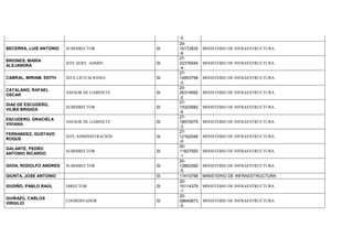 -5
BECERRA, LUIS ANTONIO SUBDIRECTOR SI
20-
16172835
-8
MINISTERIO DE INFRAESTRUCTURA
BRIONES, MARÍA
ALEJANDRA
JEFE SERV. ADMIN. SI
27-
22376545
-4
MINISTERIO DE INFRAESTRUCTURA
CABRAL, MIRIAM, EDITH JEFA LICITACIONES SI
27-
14953798
-3
MINISTERIO DE INFRAESTRUCTURA
CATALANO, RAFAEL
OSCAR
ASESOR DE GABINETE SI
20-
26314692
-2
MINISTERIO DE INFRAESTRUCTURA
DIAZ DE ESCUDERO,
VILMA BRIGIDA
SUBDIRECTOR SI
27-
10323582
-6
MINISTERIO DE INFRAESTRUCTURA
ESCUDERO, GRACIELA
VIVIANA
ASESOR DE GABINETE SI
27-
18570079
-3
MINISTERIO DE INFRAESTRUCTURA
FERNANDEZ, GUSTAVO
ROQUE
JEFE ADMINISTRACIÓN SI
27-
12162048
-0
MINISTERIO DE INFRAESTRUCTURA
GALANTE, PEDRO
ANTONIO RICARDO
SUBDIRECTOR SI
20-
11827550
-1
MINISTERIO DE INFRAESTRUCTURA
GIOIA, RODOLFO ANDRES SUBDIRECTOR SI
20-
12663390
-5
MINISTERIO DE INFRAESTRUCTURA
GIUNTA, JOSE ANTONIO SI 17410798 MINISTERIO DE INFRAESTRUCTURA
GUDIÑO, PABLO RAÚL DIRECTOR SI
20-
16114379
-1
MINISTERIO DE INFRAESTRUCTURA
GUIÑAZÚ, CARLOS
VIRGILIO
COORDINADOR SI
20-
08640673
-0
MINISTERIO DE INFRAESTRUCTURA
 
