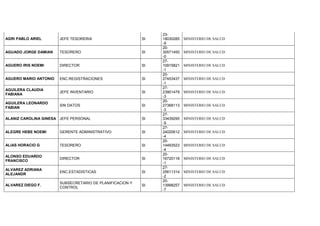 AGRI PABLO ARIEL JEFE TESORERIA SI
23-
18030285
-9
MINISTERIO DE SALUD
AGUADO JORGE DAMIAN TESORERO SI
20-
30571450
-0
MINISTERIO DE SALUD
AGUERO IRIS NOEMI DIRECTOR SI
27-
10915821
-1
MINISTERIO DE SALUD
AGUERO MARIO ANTONIO ENC.REGISTRACIONES SI
20-
27453437
-1
MINISTERIO DE SALUD
AGUILERA CLAUDIA
FABIANA
JEFE INVENTARIO SI
27-
23901479
-3
MINISTERIO DE SALUD
AGUILERA LEONARDO
FABIAN
SIN DATOS SI
20-
27368113
-3
MINISTERIO DE SALUD
ALANIZ CAROLINA GINESA JEFE PERSONAL SI
27-
33439295
-9
MINISTERIO DE SALUD
ALEGRE HEBE NOEMI GERENTE ADMINISTRATIVO SI
27-
24020612
-4
MINISTERIO DE SALUD
ALIAS HORACIO G TESORERO SI
20-
14493523
-4
MINISTERIO DE SALUD
ALONSO EDUARDO
FRANCISCO
DIRECTOR SI
20-
16720118
-1
MINISTERIO DE SALUD
ALVAREZ ADRIANA
ALEJANDR
ENC.ESTADISTICAS SI
27-
25611314
-2
MINISTERIO DE SALUD
ALVAREZ DIEGO F.
SUBSECRETARIO DE PLANIFICACION Y
CONTROL
SI
20-
13998257
-7
MINISTERIO DE SALUD
 