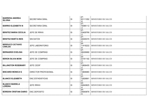 BARRERA ANDREA
SILVINA
SECRETARIA GRAL SI
27-
20111352
-6
MINISTERIO DE SALUD
BARRIO ELIZABETH N SECRETARIA GRAL SI
27-
16366112
-3
MINISTERIO DE SALUD
BENITEZ MARIA CECILIA JEFE DE RRHH SI
27-
23409799
-2
MINISTERIO DE SALUD
BENITEZ MARTA INES SIN DATOS SI
27-
24029375
-2
MINISTERIO DE SALUD
BERDUCCI OCTAVIO
CARLOS
JEFE LABORATORIO SI
24-
11416222
-8
MINISTERIO DE SALUD
BERNARDO EVELINA JEFE DE COMPRAS SI
27-
28226968
-1
MINISTERIO DE SALUD
BERON SILVIA MONI JEFE DE COMPRAS SI
23-
23161192
-4
MINISTERIO DE SALUD
BILLINGTON ROSEMARY JEFE CEDIF SI
27-
13806455
-2
MINISTERIO DE SALUD
BISCARDI MONICA G DIRECTOR PROFESIONAL SI
27-
13806980
-5
MINISTERIO DE SALUD
BLANCO ELIZABETH ENC.ESTADISTICAS SI
27-
12826891
-5
MINISTERIO DE SALUD
BLANCO MARIELA
LORENA
JEFE RRHH SI
23-
24640825
-4
MINISTERIO DE SALUD
BORDON CRISTIAN DARIO ENC.DEPOSITO SI
20-
24640878
-6
MINISTERIO DE SALUD
 