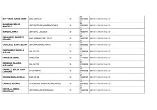 BOTTERON JORGE OMAR ENC.CAPS 30 SI
20-
08513990
-9
MINISTERIO DE SALUD
BUGARINI CARLOS
MARCELO
JEFE DPTO.REMUNERACIONES SI
20-
22625601
-7
MINISTERIO DE SALUD
BURGOS JUANA JEFE DTO.LEGAJOS SI
27-
18080111
-7
MINISTERIO DE SALUD
CABALLERO ALBERTO
EDUARD
ENC.ADMINISTRAT.CS.17 SI
20-
14667787
-9
MINISTERIO DE SALUD
CADELAGO MARTA ELENA JEFE PROG.MALTRATO SI
27-
05992892
-4
MINISTERIO DE SALUD
CAMPAÑARO MARIELA
ALEJAN
SIN DATOS SI
27-
21984754
-3
MINISTERIO DE SALUD
CANOBAS DANIEL DIRECTOR SI
20-
11179527
-5
MINISTERIO DE SALUD
CARMONA CLAUDIA
ALEJANDR
SIN DATOS SI
27-
21038006
-5
MINISTERIO DE SALUD
CARRILLO SOLER JUAN
LEANDRO
DTOR.RRHH SI
20-
24946068
-1
MINISTERIO DE SALUD
CARRIO MARIA CECILIA ENC.CS.59 SI
27-
13425147
-1
MINISTERIO DE SALUD
CARRIZO ROSANA TESORERO- HOSPITAL MALARGÜE SI
27-
20614353
-9
MINISTERIO DE SALUD
CARVAJAL MARIA
DELROSARI
JEFE MESA DE ENTRADAS SI
27-
12489768
-3
MINISTERIO DE SALUD
 