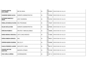 CASADO MARTIN
GUILLERMO
ENC.DE RRHH SI
20-
29476818
-2
MINISTERIO DE SALUD
CASARINO MARIA ALICIA GERENTE ADMINISTRATIVO SI
27-
12157648
-7
MINISTERIO DE SALUD
CATERINO MARCELO
OMAR
JEFE TESORERIA SI
20-
31212733
-5
MINISTERIO DE SALUD
CEBALLOS BASILIA ELENA ENC.PROGRAMA SI
27-
11374407
-9
MINISTERIO DE SALUD
CEJAS CECILIA INES GERENTE ADMINISTRATIVO SI
27-
29375555
-3
MINISTERIO DE SALUD
CERCHIAI RUBEN E DIR.EPID.Y AMB.SALUDABLE SI
20-
11300899
-8
MINISTERIO DE SALUD
CERDA MONICA GRACIELA JEFE CLINICA MEDICA SI
27-
14712846
-6
MINISTERIO DE SALUD
CERDA RAMON HORACIO ENC. SI
20-
21949513
-8
MINISTERIO DE SALUD
CERRONI MARIA EUGENIA ENC.CS.17 SI
27-
20335958
-1
MINISTERIO DE SALUD
CHACA FEDERICO JAVIER JEFE DPTO 1 NIVEL SI
20-
17640170
-3
MINISTERIO DE SALUD
CHAVES HECTOR
GUSTAVO
ASESOR LETRADO SI
20-
18116126
-5
MINISTERIO DE SALUD
CHIA CARLA LORENA COORDINADORA SI
27-
24161114
-6
MINISTERIO DE SALUD
 