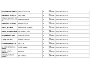 CHIALVA RUBEN HORACIO JEFE ODONTOLOGIA SI
20-
08496856
-1
MINISTERIO DE SALUD
CONTINANZO SILVINA LIA DIRECTORA SI
27-
17212877
-2
MINISTERIO DE SALUD
CONTRERAS ANTONIA DEL
CA
JEFA DE COMPRAS SI
27-
13716994
-6
MINISTERIO DE SALUD
COPPARONI LUIS PEDRO ADMINISTRADOR SI
20-
13734454
-9
MINISTERIO DE SALUD
CORTEZ, BEATRIZ M JEFE GESTION PACIENTE SI
27-
11827415
-1
MINISTERIO DE SALUD
CORVALAN RAFAEL OMAR ENC.AGENTES SANIT. SI
23-
13621997
-9
MINISTERIO DE SALUD
CRUZ MARIA SOLEDAD JEFE DE NUTRICION SI
27-
25259633
-5
MINISTERIO DE SALUD
D ANGELO GLORIA JEFE FACTURACION SI
23-
17289694
-4
MINISTERIO DE SALUD
DAHER ANDREA CECILIA ENC.CS.96 SI
27-
29563364
-1
MINISTERIO DE SALUD
DE MARCHIO FEDERICO
JAVIER
COORD.OPERAT. SI
20-
25034852
-6
MINISTERIO DE SALUD
DEL RIO CARLOS
MARCELO
SIN DATOS SI
20-
21984709
-3
MINISTERIO DE SALUD
DEMIQUELI MARIANA
LOURDE
ENC.CAPS 204 SI
27-
23536442
-0
MINISTERIO DE SALUD
 