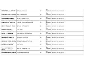 DEPETRIS OLGA ESTHER JEFE DE FARMACIA SI
27-
12898197
-2
MINISTERIO DE SALUD
DI PIETRO JOSE AUGUSTO JEFE CONTADURIA SI
20-
28928110
-0
MINISTERIO DE SALUD
DIAZ MARIA FERNANDA RESP.CONTRATO LOC. SI
27-
33704925
-2
MINISTERIO DE SALUD
DIAZ RICARDO GUSTAVO ENC.DEPOSITO DE FARMACIA SI
20-
22446991
-9
MINISTERIO DE SALUD
ESCOBAR WALDO IRINEO JEFE DE ENFERMERIA SI
23-
08029048
-9
MINISTERIO DE SALUD
ESPINOSA SILVIA L ENC.CS.51 SI
27-
06700656
-4
MINISTERIO DE SALUD
ESTRELLA VANINA M. ENC.GESTION PATRIMONIAL SI
27-
30202862
-7
MINISTERIO DE SALUD
FERNANDEZ GOMEZ A RESP.REC.PROPIOS SI
27-
30536415
-6
MINISTERIO DE SALUD
FERREYRA ANGEL ISRAEL GERENTE ADMINISTRATIVO SI
20-
24383323
-0
MINISTERIO DE SALUD
FIGUEROA ELISABET ENC.CS.20 SI
27-
12689559
-9
MINISTERIO DE SALUD
FLACAVENTO CARINA
CECILI
JEFE DE INMUNIZACION SI
27-
20605843
-4
MINISTERIO DE SALUD
FLORES RICARDO MARTIN DTOR.INFRA.MANT.FIS. SI
20-
23184926
-3
MINISTERIO DE SALUD
 