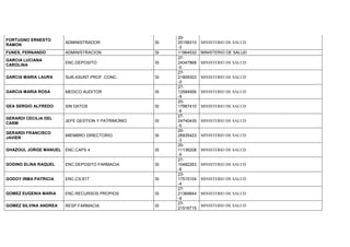 FORTUGNO ERNESTO
RAMON
ADMINISTRADOR SI
20-
25158310
-3
MINISTERIO DE SALUD
FUNES, FERNANDO ADMINISTRACION SI 11964532 MINISTERIO DE SALUD
GARCIA LUCIANA
CAROLINA
ENC.DEPOSITO SI
27-
24347868
-0
MINISTERIO DE SALUD
GARCIA MARIA LAURA SUB.ASUNT.PROF..CONC. SI
27-
21809303
-0
MINISTERIO DE SALUD
GARCIA MARIA ROSA MEDICO AUDITOR SI
27-
12584956
-9
MINISTERIO DE SALUD
GEA SERGIO ALFREDO SIN DATOS SI
20-
17987410
-6
MINISTERIO DE SALUD
GERARDI CECILIA DEL
CARM
JEFE GESTION Y PATRIMONIO SI
27-
24740435
-5
MINISTERIO DE SALUD
GERARDI FRANCISCO
JAVIER
MIEMBRO DIRECTORIO SI
20-
26935423
-3
MINISTERIO DE SALUD
GHAZOUL JORGE MANUEL ENC.CAPS 4 SI
20-
11136208
-5
MINISTERIO DE SALUD
GODINO ELINA RAQUEL ENC.DEPOSITO FARMACIA SI
27-
10482263
-6
MINISTERIO DE SALUD
GODOY IRMA PATRICIA ENC.CS.917 SI
23-
17515104
-4
MINISTERIO DE SALUD
GOMEZ EUGENIA MARIA ENC.RECURSOS PROPIOS SI
27-
21369844
-9
MINISTERIO DE SALUD
GOMEZ SILVINA ANDREA RESP.FARMACIA SI
27-
21516715
MINISTERIO DE SALUD
 