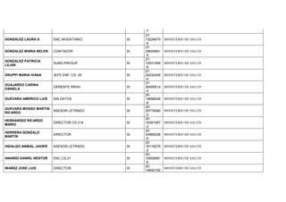 -7
GONZALEZ LAURA S ENC.INVENTARIO SI
27-
13226475
-4
MINISTERIO DE SALUD
GONZALEZ MARIA BELEN CONTADOR SI
27-
28645691
-5
MINISTERIO DE SALUD
GONZALEZ PATRICIA
LILIAN
SUBD.PRESUP. SI
27-
12931499
-6
MINISTERIO DE SALUD
GRUPPI MARIA IVANA JEFE ENF. CS. 25 SI
27-
24232409
-4
MINISTERIO DE SALUD
GUAJARDO CARINA
DANIELA
GERENTE RRHH SI
27-
26495514
-4
MINISTERIO DE SALUD
GUEVARA AMERICO LUIS SIN DATOS SI
20-
14698246
-9
MINISTERIO DE SALUD
GUEVARA MOSSO MARTIN
RICARDO
ASESOR LETRADO SI
20-
26779280
-2
MINISTERIO DE SALUD
HERNANDEZ RICARDO
MARIO
DIRECTOR CS 214 SI
20-
18391067
-2
MINISTERIO DE SALUD
HERRERA GONZALO
MARTIN
DIRECTOR SI
20-
24866208
-6
MINISTERIO DE SALUD
HIDALGO ANIBAL JAVIER ASESOR LETRADO SI
20-
18116279
-2
MINISTERIO DE SALUD
IANARDI DANIEL NESTOR ENC.CS.21 SI
20-
16509991
-6
MINISTERIO DE SALUD
IBAÑEZ JOSE LUIS DIRECTOR SI
20-
14642192
MINISTERIO DE SALUD
 