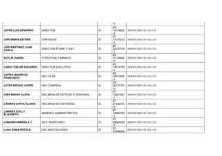 -0
JOFRE LUIS EDGARDO DIRECTOR SI
20-
12518623
-9
MINISTERIO DE SALUD
JURI MARIA ESTHER CONTADOR SI
27-
17375213
-5
MINISTERIO DE SALUD
JURI MARTINEZ JUAN
CARLO
DIRECTOR PLANIF.Y SIST SI
20-
22237519
-4
MINISTERIO DE SALUD
KOTLIK DANIEL DTOR.PCIAL.FARMACO SI
20-
12138892
-9
MINISTERIO DE SALUD
LABAY OSCAR EDGARDO DIRECTOR EJECUTIVO SI
20-
13912700
-6
MINISTERIO DE SALUD
LAPIRA MAURICIO
FRANCISCO
ENC.CS.58 SI
20-
22673592
-6
MINISTERIO DE SALUD
LEYES BRUNO JAVIER ENC.COMPRAS SI
23-
28137374
-9
MINISTERIO DE SALUD
LIMA MIRIAN ALICIA ENC.MESA DE ENTR/JEFA PERSONAL SI
27-
13251091
-7
MINISTERIO DE SALUD
LINARES CINTIA ELIANA ENC.MESA DE ENTRADAS SI
27-
31432012
-9
MINISTERIO DE SALUD
LINARES DOLLY
ELIZABETH
GERENTE ADMINISTRATIVO SI
27-
12983760
-3
MINISTERIO DE SALUD
LOBASSO MARIELA C JEFE INVENTARIO SI
27-
28024206
-9
MINISTERIO DE SALUD
LUNA DORA ESTELA ENC.IMPUTACIONES SI
27-
12594550
MINISTERIO DE SALUD
 