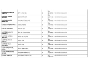 -9
MANASSERO CARLOS
ALBERTO
JEFE FARMACIA SI
20-
20482505
-0
MINISTERIO DE SALUD
MANZANO JAVIER
ANTONIO
ADMINISTRADOR SI
20-
23713428
-2
MINISTERIO DE SALUD
MARCH EDMUNDO
FRANCISCO
DIRECTOR EJECUTIVO SI
20-
13992682
-0
MINISTERIO DE SALUD
MARCOS JOSE RICARDO LABORATORIO SI
20-
10549603
-7
MINISTERIO DE SALUD
MARIANI ARMANDO ENC.CIC 923 SI
20-
12281038
-1
MINISTERIO DE SALUD
MARROQUIN MARTA
GABRIELA
JEFE DE LOCACIONES SI
27-
24467822
-5
MINISTERIO DE SALUD
MARTINEZ LORENA
TERESITA
ENC.PLAN NACER SI
27-
27864227
-0
MINISTERIO DE SALUD
MARTINEZ M JUAN
CARLOS
SIN DATOS SI
20-
12707536
-1
MINISTERIO DE SALUD
MARTINEZ MEJIA
WILFREDO
SIN DATOS SI
20-
18806756
-6
MINISTERIO DE SALUD
MASCAREÑO MIGUEL
ANGEL
AUDITOR INTERNO SI
20-
10274090
-5
MINISTERIO DE SALUD
MATELUNA ROBERTO
SERGIO
ENC.MANTENIMIENTO SI
20-
11509774
-2
MINISTERIO DE SALUD
MATEOS JORGE E ENC.INFRAESTRUCTURA SI
20-
14175775
MINISTERIO DE SALUD
 