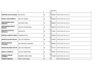 17621385
-5
MONTAÑO SILVIA SUSANA SIN DATOS SI
27-
12450452
-5
MINISTERIO DE SALUD
MONTE JOSE ROBERTO JEFE DE UNIDAD SI
20-
29533298
-1
MINISTERIO DE SALUD
MONTENEGRO DAVID
ERNESTO
ENC.SERV.GRAL. SI
20-
23598609
-5
MINISTERIO DE SALUD
MONTENEGRO MARTA
BIBIANA
JEFE DE CONTADURIA SI
27-
27698332
-1
MINISTERIO DE SALUD
MONTERO GUSTAVO
MARCELO
SIN DATOS SI
23-
20112647
-9
MINISTERIO DE SALUD
MONTIEL ALBERTO PABLO FARMACEUTICO SI
23-
23342930
-9
MINISTERIO DE SALUD
MORALES GLADYS SILVIA JEFE DE PERSONAL SI
27-
06144623
-6
MINISTERIO DE SALUD
MORAN MARIANO
FACUNDO
ENC.DEPOSITO INSUMOS SI
20-
21840805
-3
MINISTERIO DE SALUD
MORAN ORLANDO VICTOR JEFE FACTURACION SI
20-
14781167
-6
MINISTERIO DE SALUD
MORCILLO MARIA C JEFE DE INVENTARIO SI
23-
11920467
-4
MINISTERIO DE SALUD
MORENO CARLOS
ALFREDO
MIEMBRO DIRECTORIO SI
20-
17513699
-2
MINISTERIO DE SALUD
MORENO EMANUEL RESP.CONTADURIA SI 20- MINISTERIO DE SALUD
 