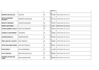 29884503
-3
MORENO OSVALDO OS AUDITOR SI
20-
05273940
-4
MINISTERIO DE SALUD
MOTUCA MARIANO
EZEQUIEL
GERENTE ASISTENCIAL SI
20-
23901100
-5
MINISTERIO DE SALUD
MUSOTTO MARIANO COORD.PLAN NACER SI
20-
17513573
-2
MINISTERIO DE SALUD
NEGRI JUAN PEDRO SI 5179000 MINISTERIO DE SALUD
OCVIRK GABRIELA PAULA RESP.FACTURACION SI
27-
23386196
-6
MINISTERIO DE SALUD
OLMEDO LILIANA MIRIAM TESORERA SI
23-
12584642
-4
MINISTERIO DE SALUD
OLMEDO MARCELO ADMINISTRADOR SI
20-
20445297
-1
MINISTERIO DE SALUD
ORELLANO DE C GLADYS ENC.FARMACIA SI
23-
13533687
-4
MINISTERIO DE SALUD
ORTIZ GUILLERMO DANIEL JEFE REC.PROPIOS SI
20-
20525271
-2
MINISTERIO DE SALUD
ORTIZ ROSA H FEJE ENFERMERIA SI
27-
14141809
-8
MINISTERIO DE SALUD
PATTI GUSTAVO DIRECTOR EJECUTIVO SI
20-
16882534
-0
MINISTERIO DE SALUD
PEDROSA VIVIANA DEL
CARM
RESP.LABORATORIO SI
23-
18084309
-4
MINISTERIO DE SALUD
 